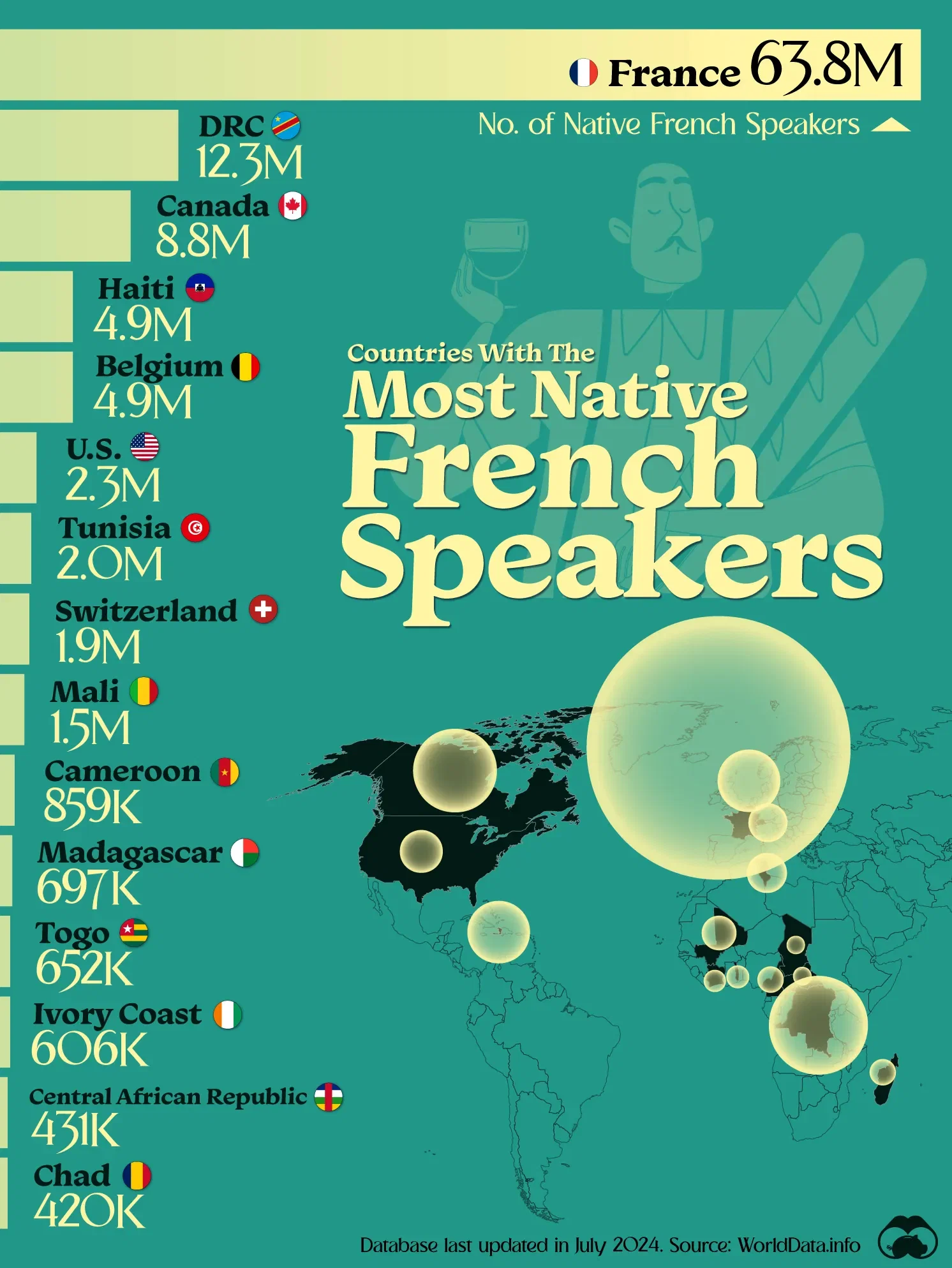 Top 15 Countries by Native French Speakers