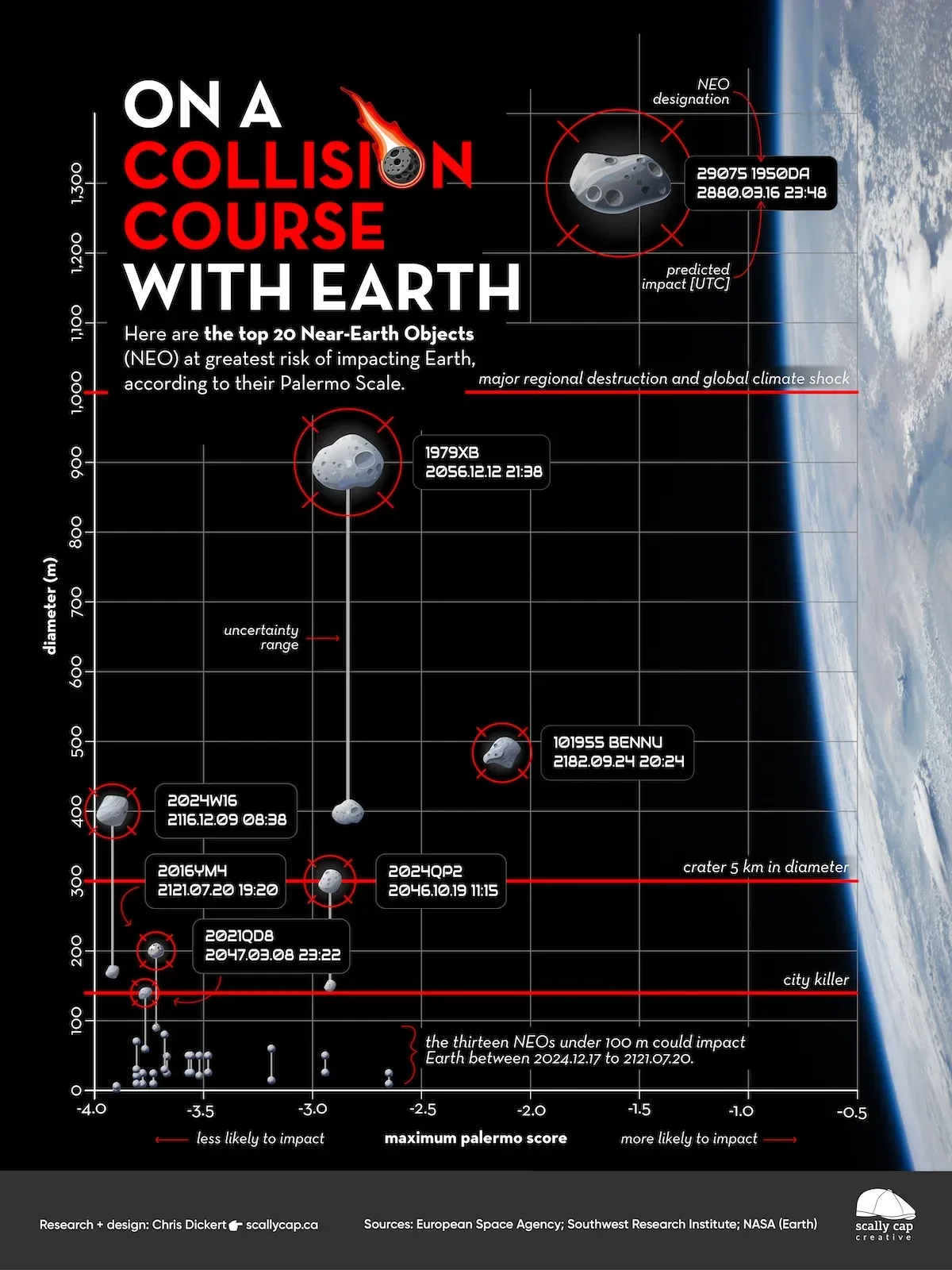 Top 20 Near-Earth Objects at Greatest Risk of Impact 🌎