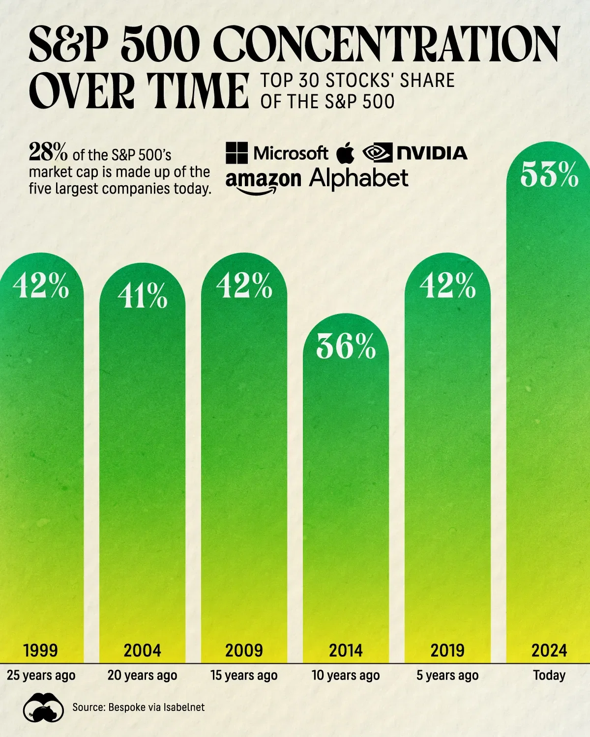 Top 30 Stocks' Share of the S&P 500 Over Time
