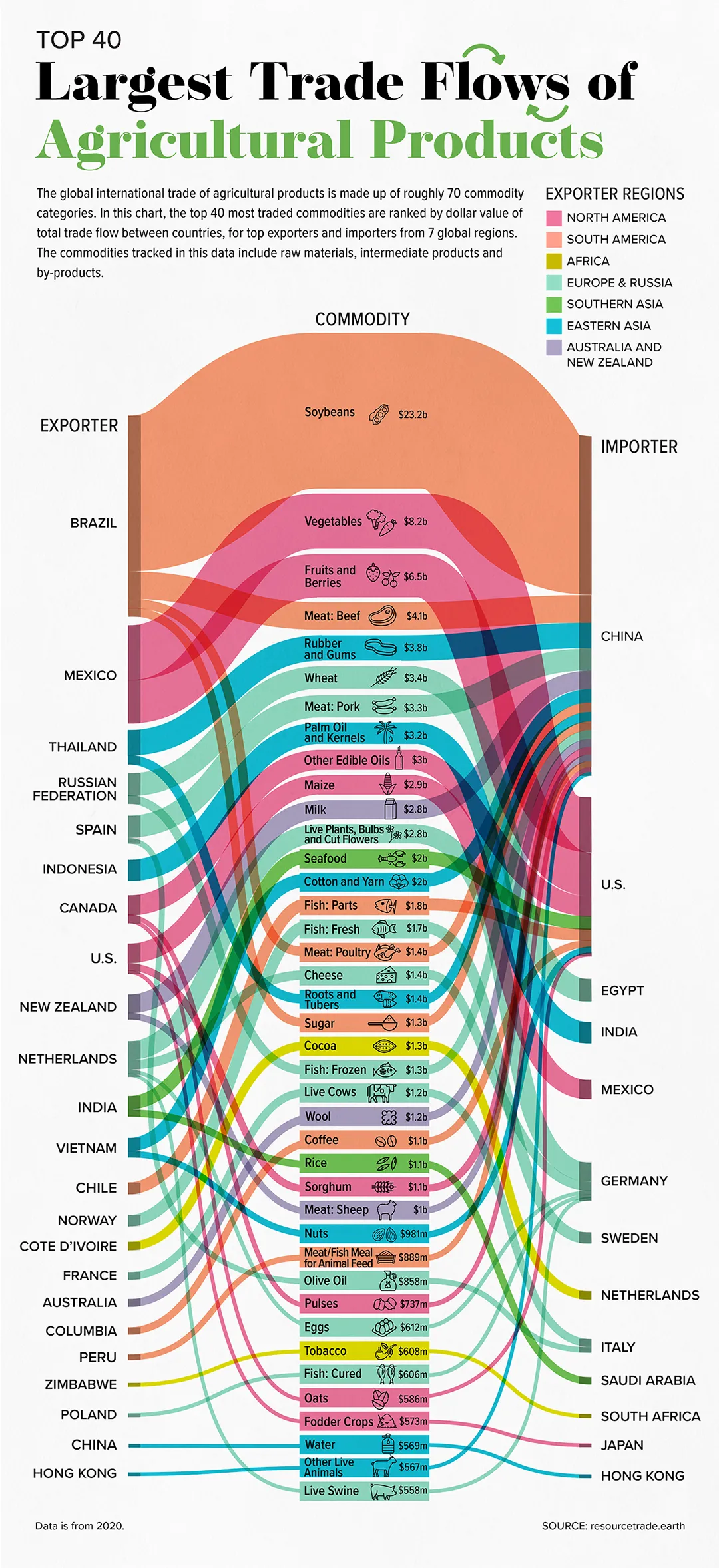 Top 40 Largest Trade Flows of Agricultural Products
