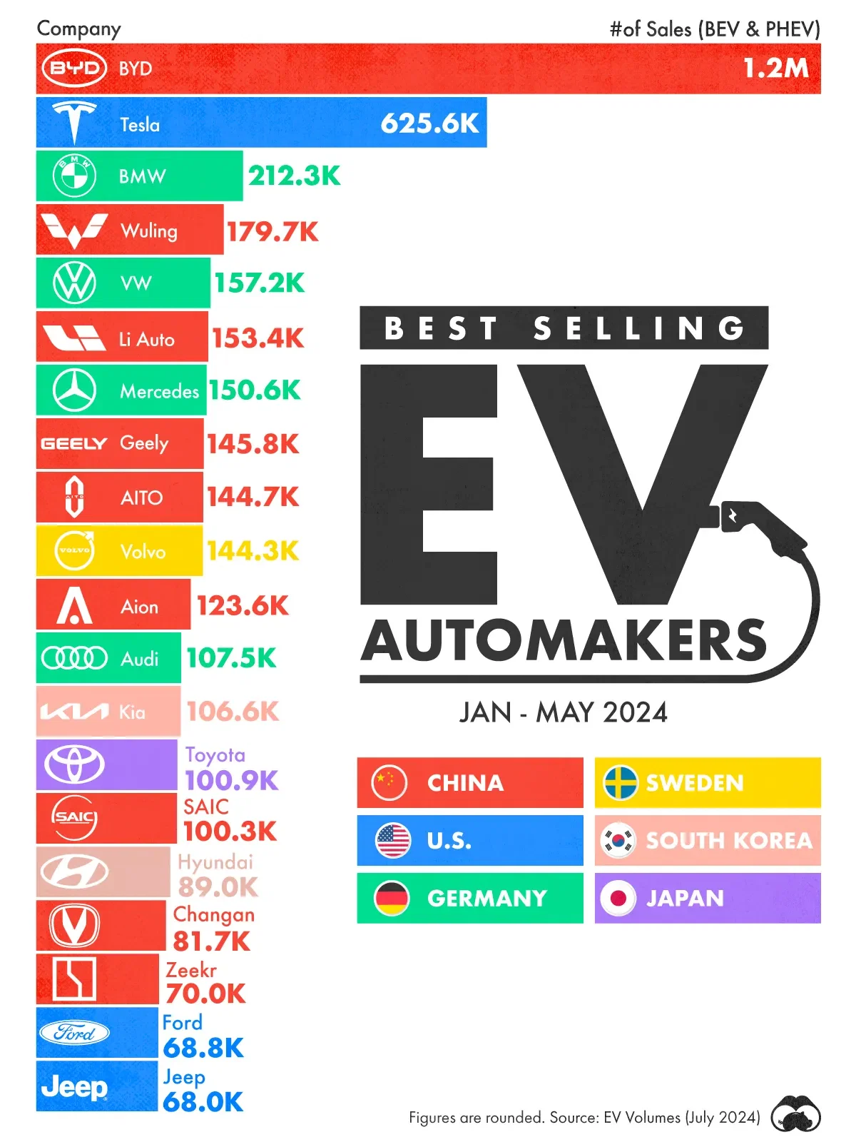 Top Brands by EV Sales (Jan–May 2024)