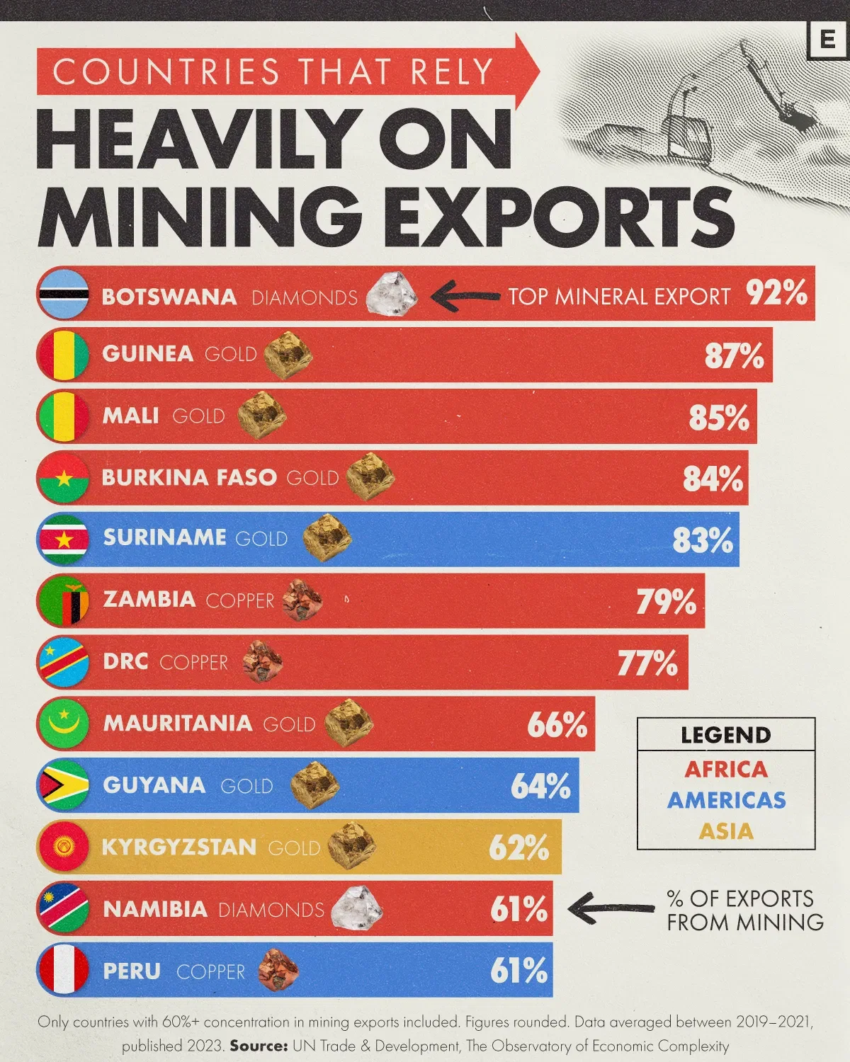 Top Countries Dependent on Mining for Their Exports