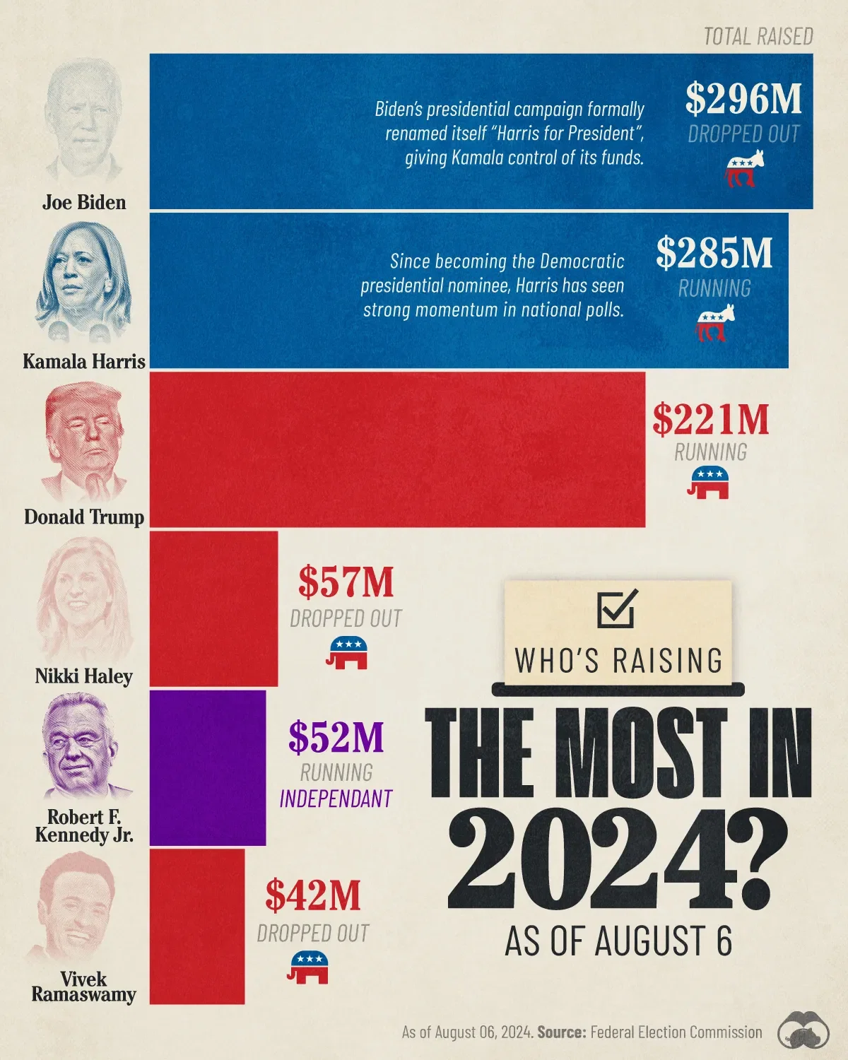 Top Fundraisers of the 2024 U.S. Presidential Election