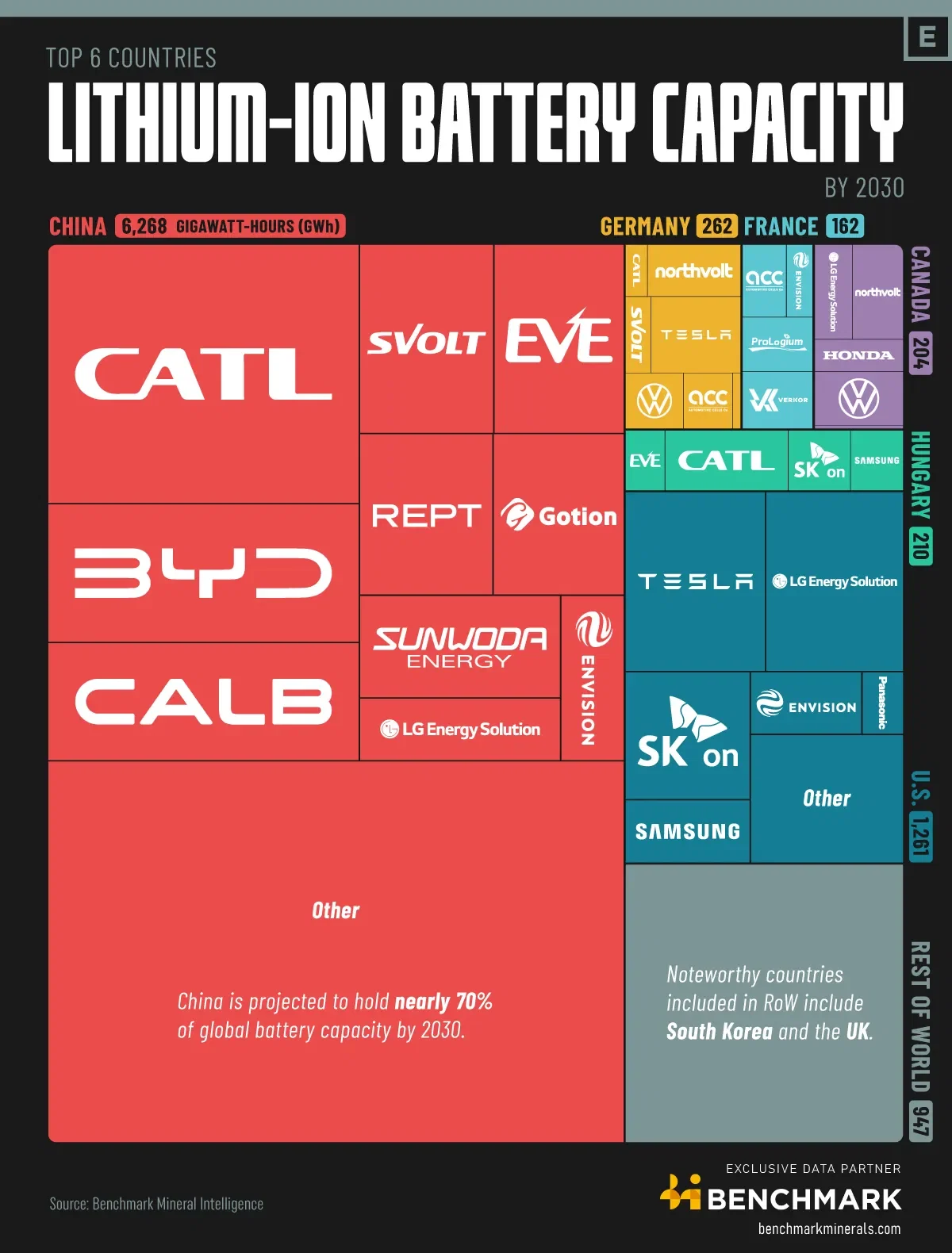 Top Lithium-Ion Battery Producers by 2030