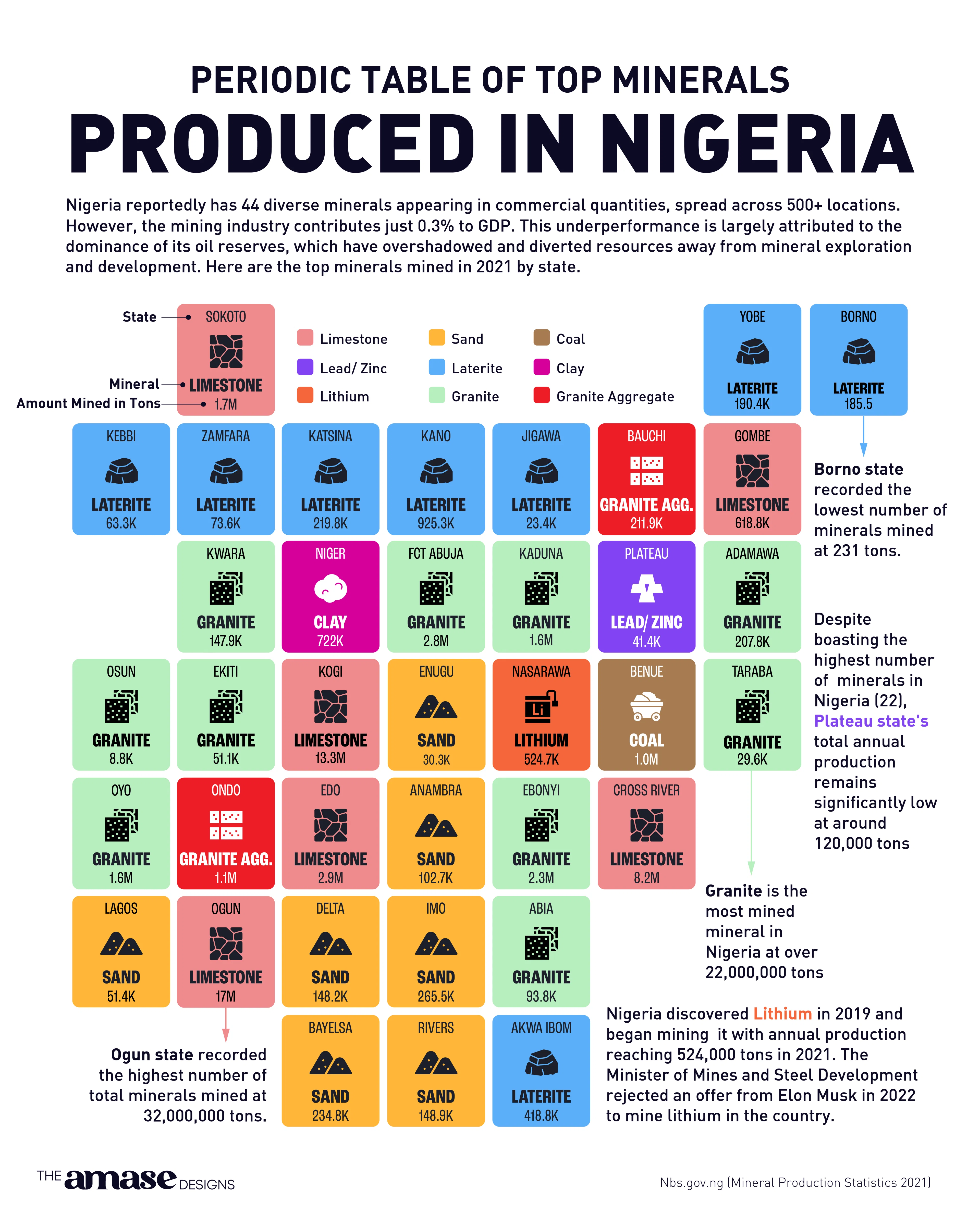 Top Minerals Produced in Nigeria By State