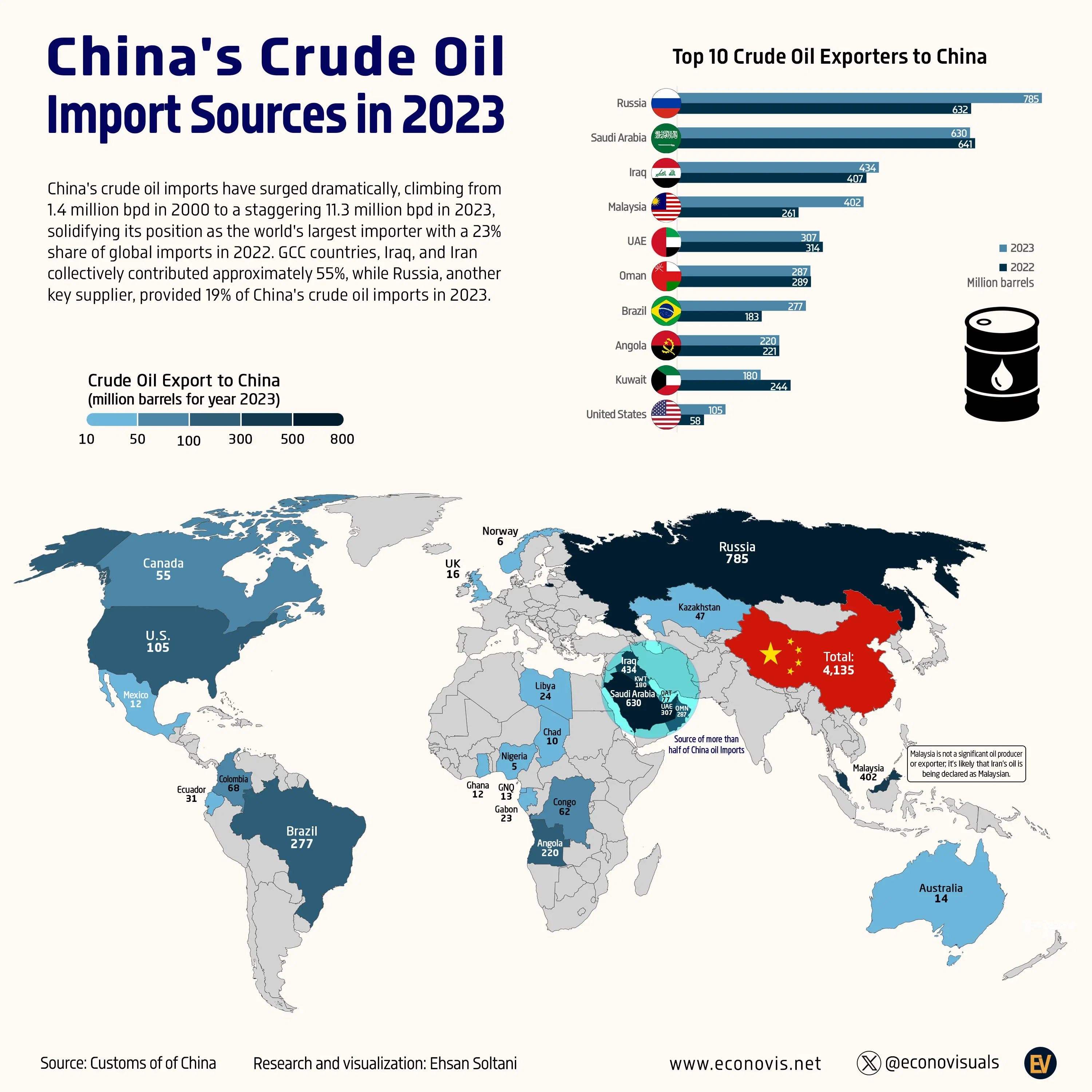 Top Suppliers of Crude Oil to China (2023)