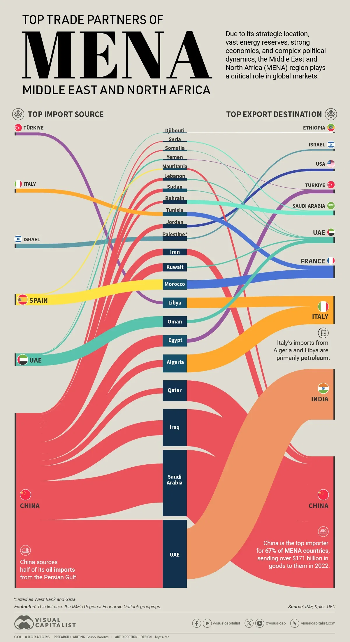 Top Trade Partners of Middle East and North African (MENA) Countries