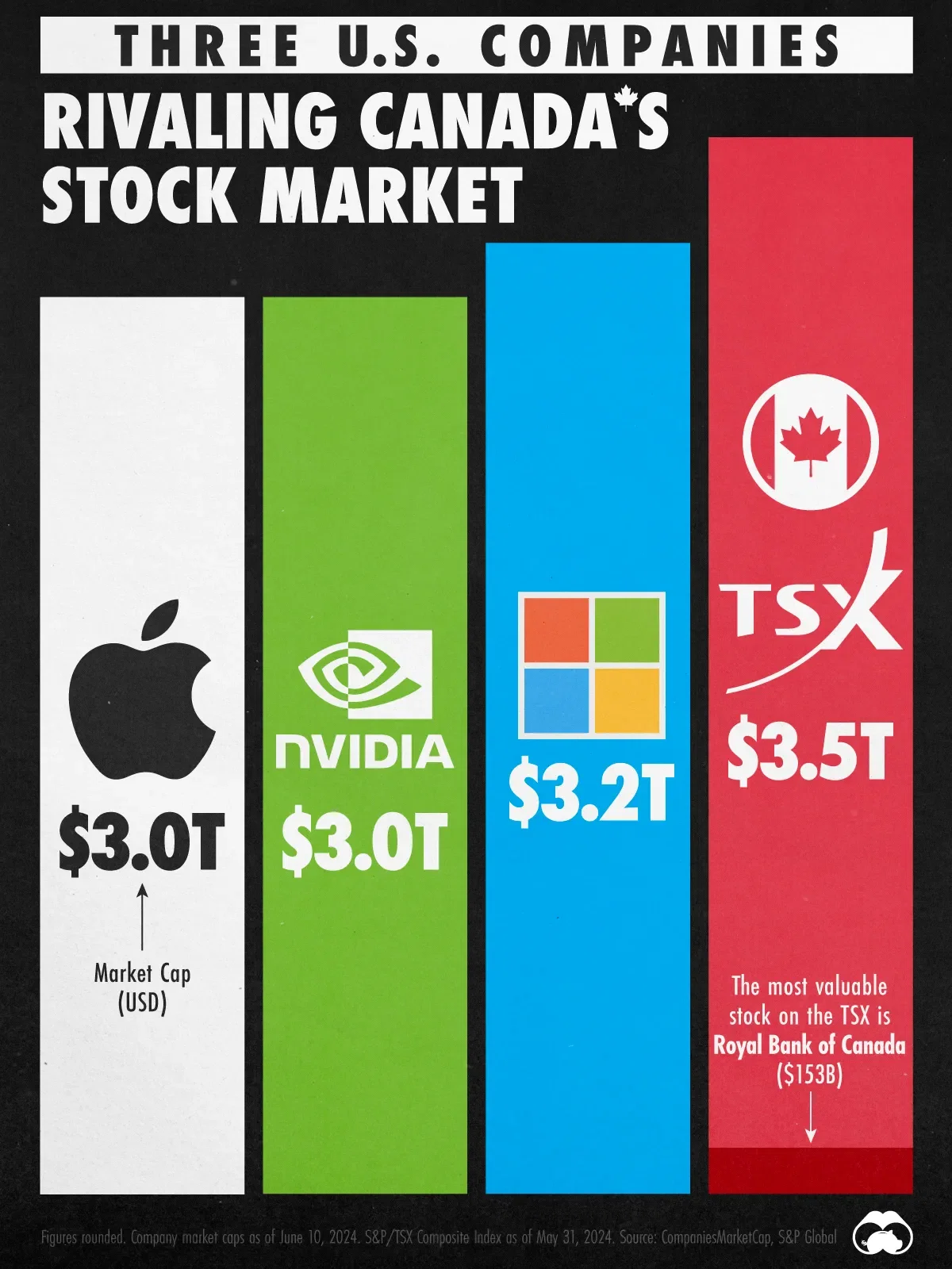 Top U.S. Tech Stocks are Worth Almost as Much as the Entire TSX 🤯