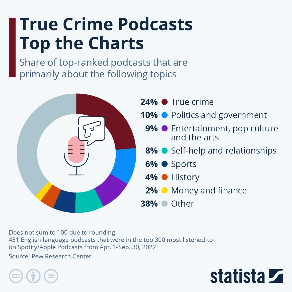 True Crime Podcasts Top the Charts