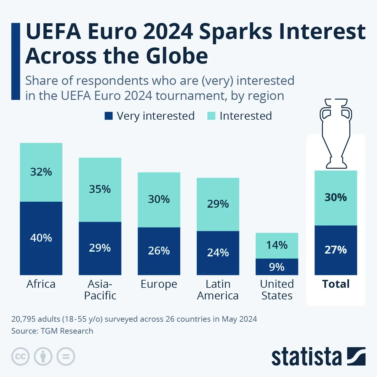 UEFA Euro 2024 Sparks Interest Across the Globe