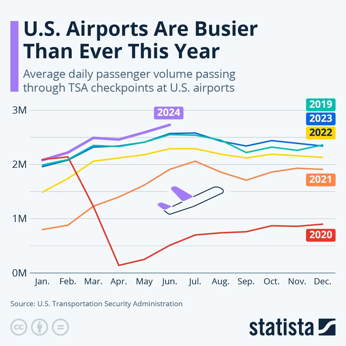 U.S. Airports Are Busier Than Ever This Year