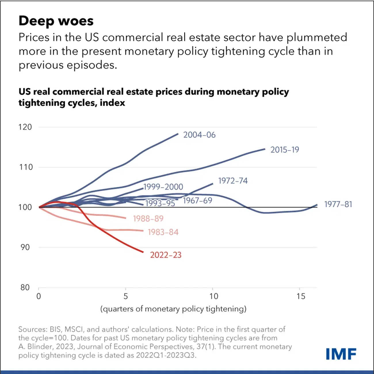 U.S. Commercial Real Estate Remains a Risk Despite Hopes for Soft Landing