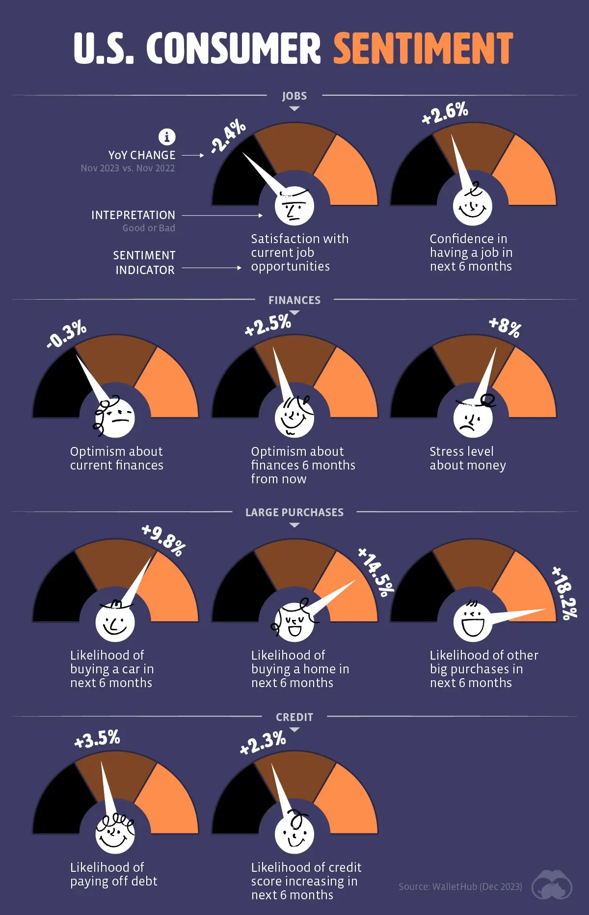 U.S. Consumer Sentiment is Mostly Improving YoY ⬆️