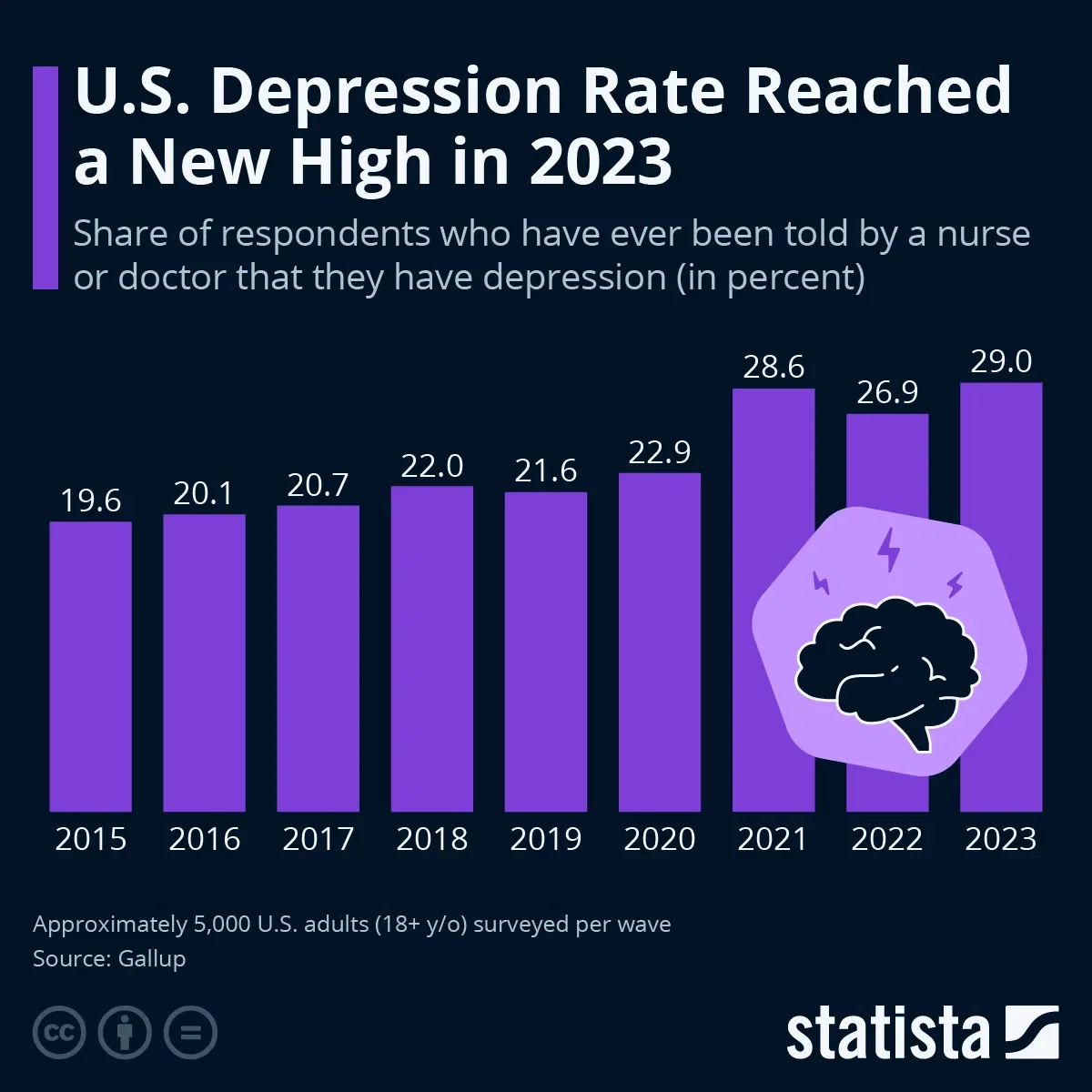 U.S. Depression Rate Reached a New High in 2023
