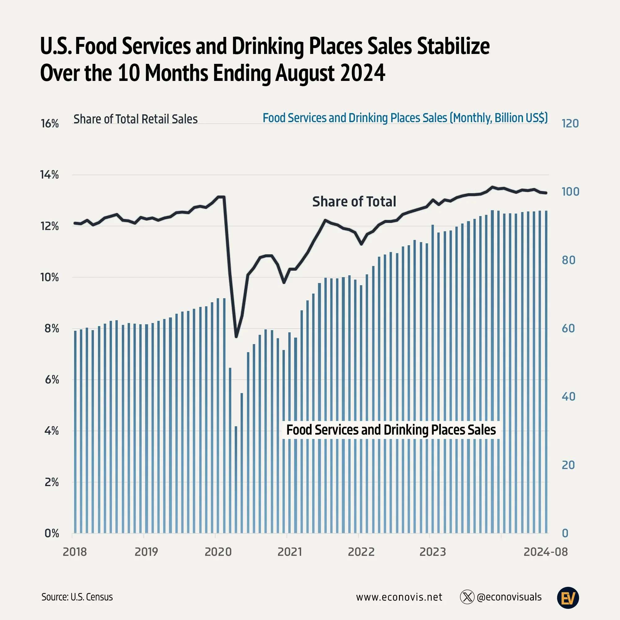 U.S. Food Services and Drinking Places Sales Stabilize Over the 10 Months Ending August 2024