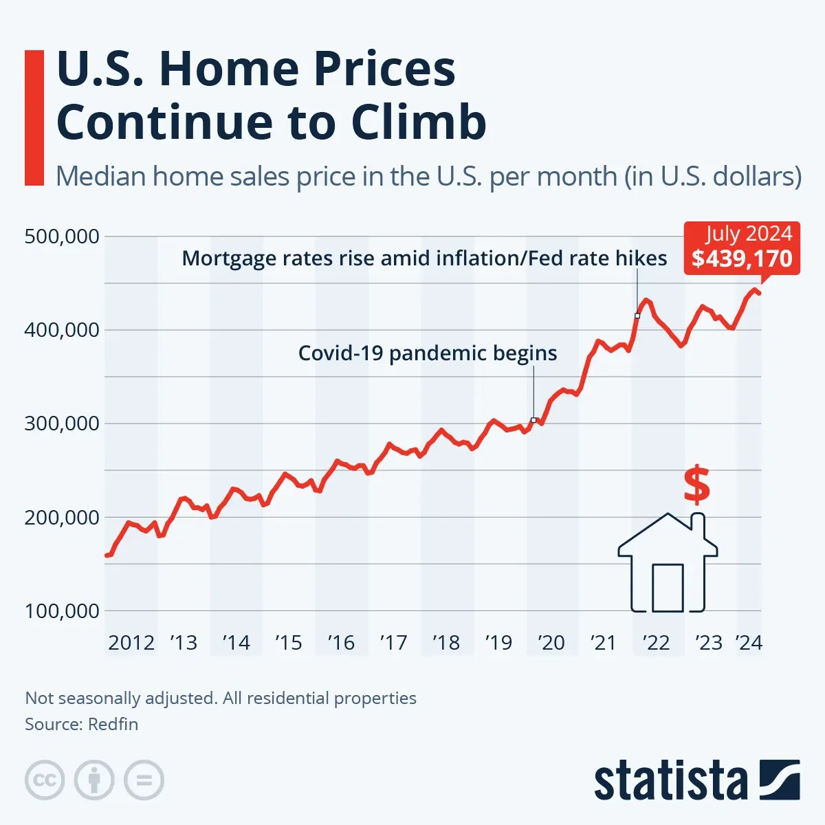 U.S. Home Prices Continue To Climb