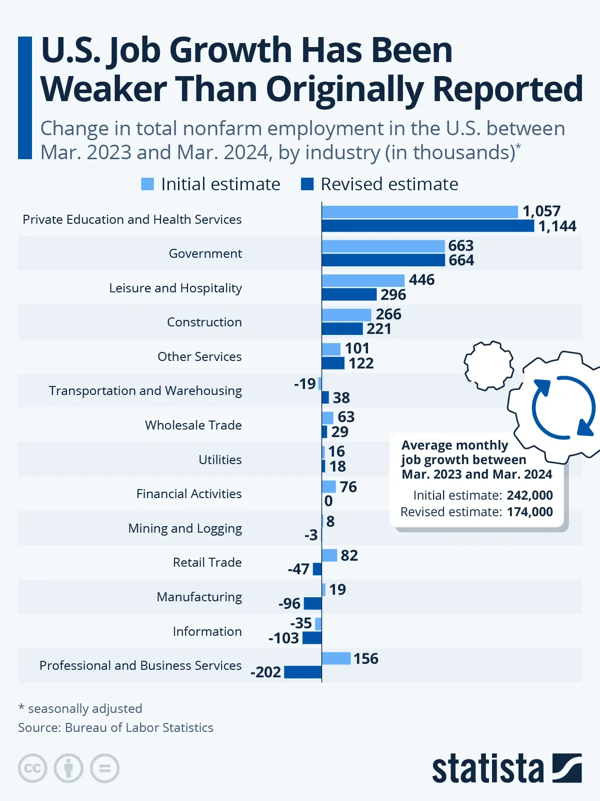 U.S. Job Growth Has Been Weaker Than Originally Reported