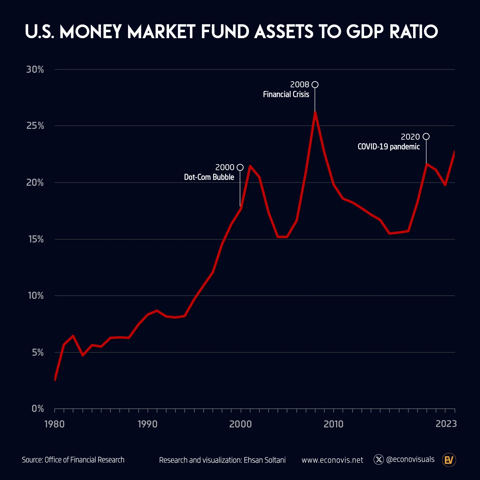 U.S. Money Market Fund Assets to GDP Ratio (1980–2023)