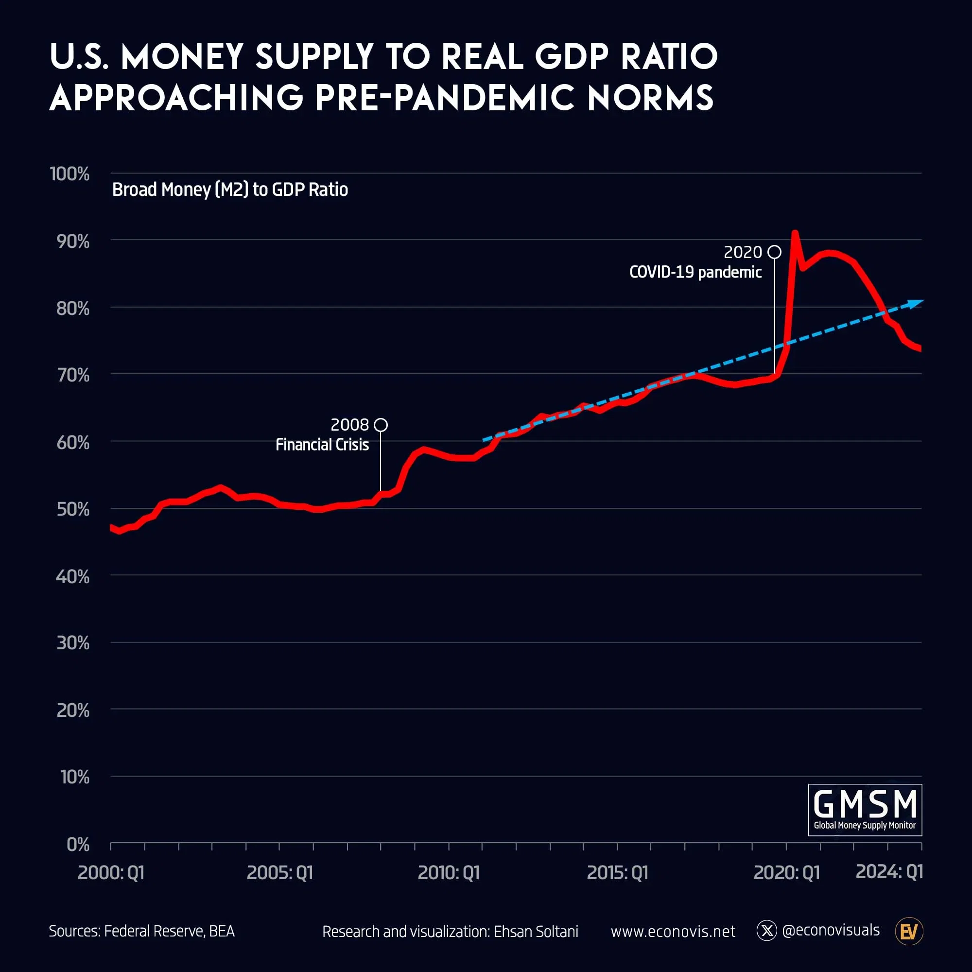 U.S. Money Supply to Real GDP Ratio Approaching Pre-Pandemic Norms