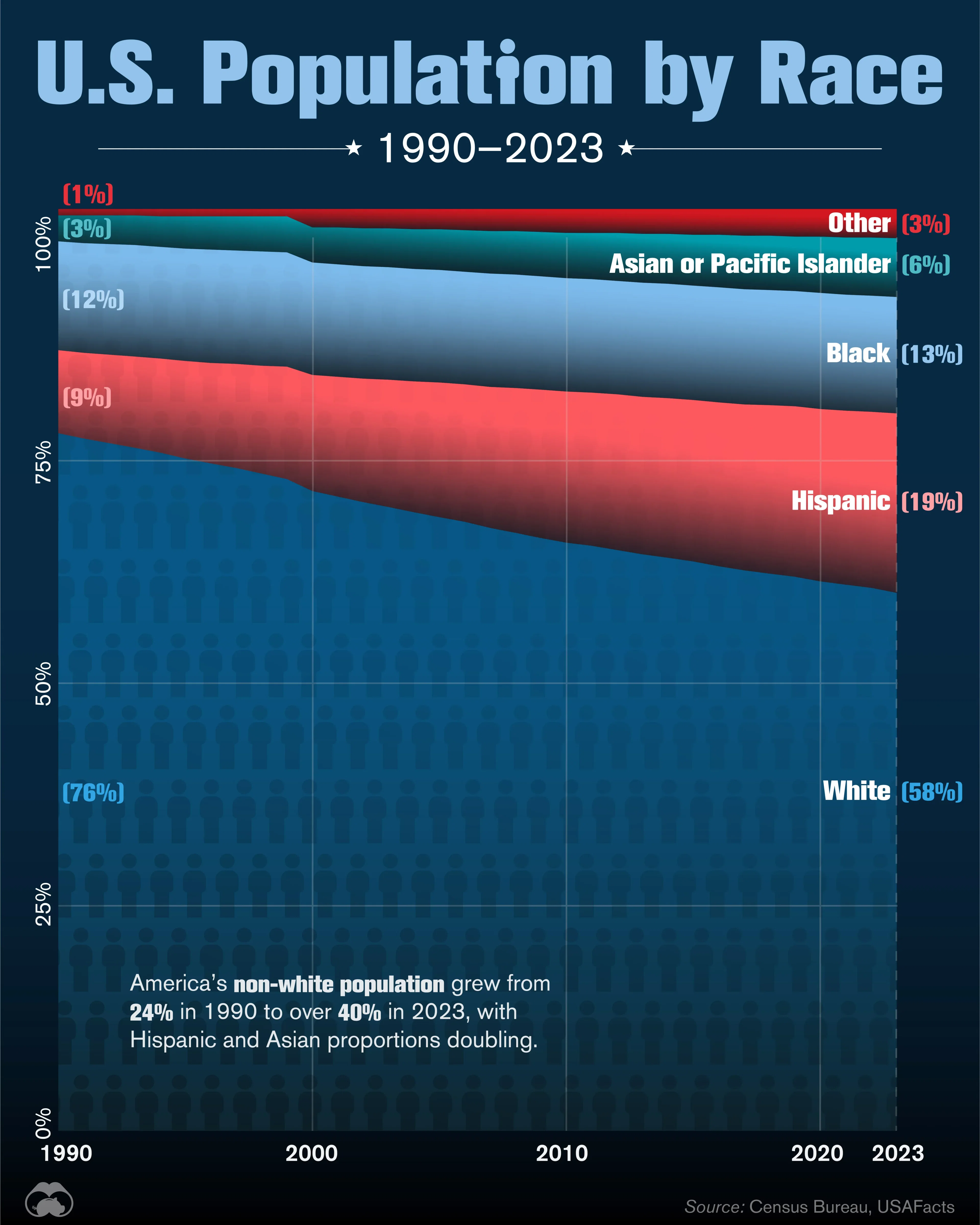 U.S. Population Racial Breakdown (1990-2023)