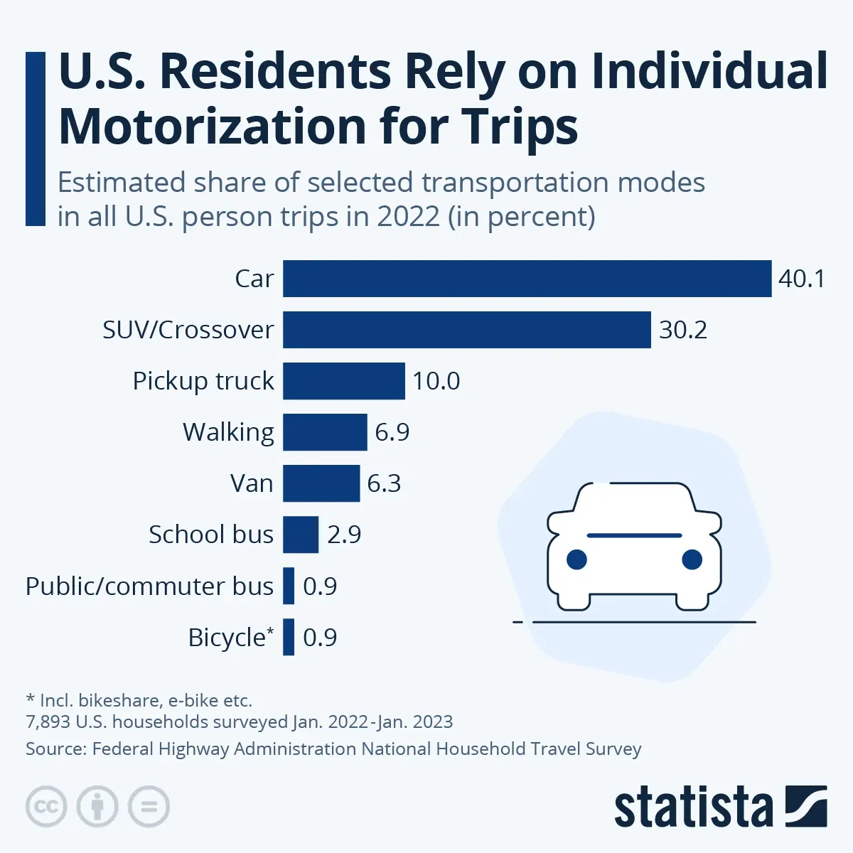 U.S. Residents Rely on Individual Motorization for Trips