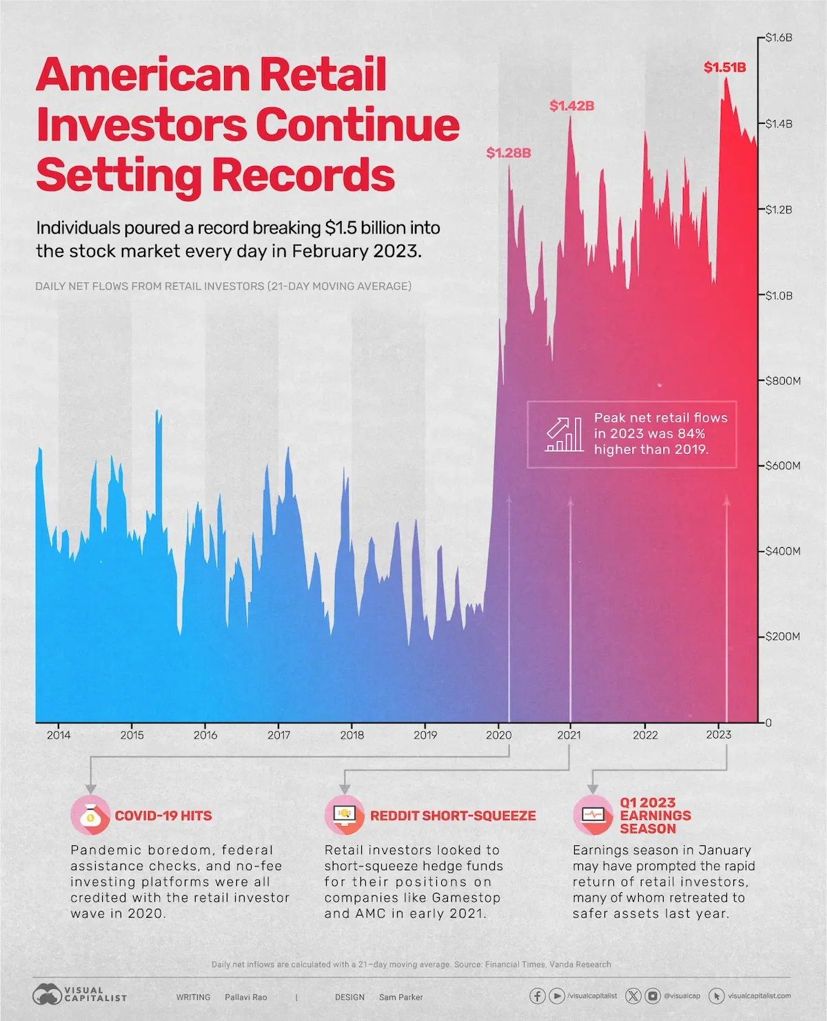 U.S. Retail Investors Are on a Multi-year Buying Spree π