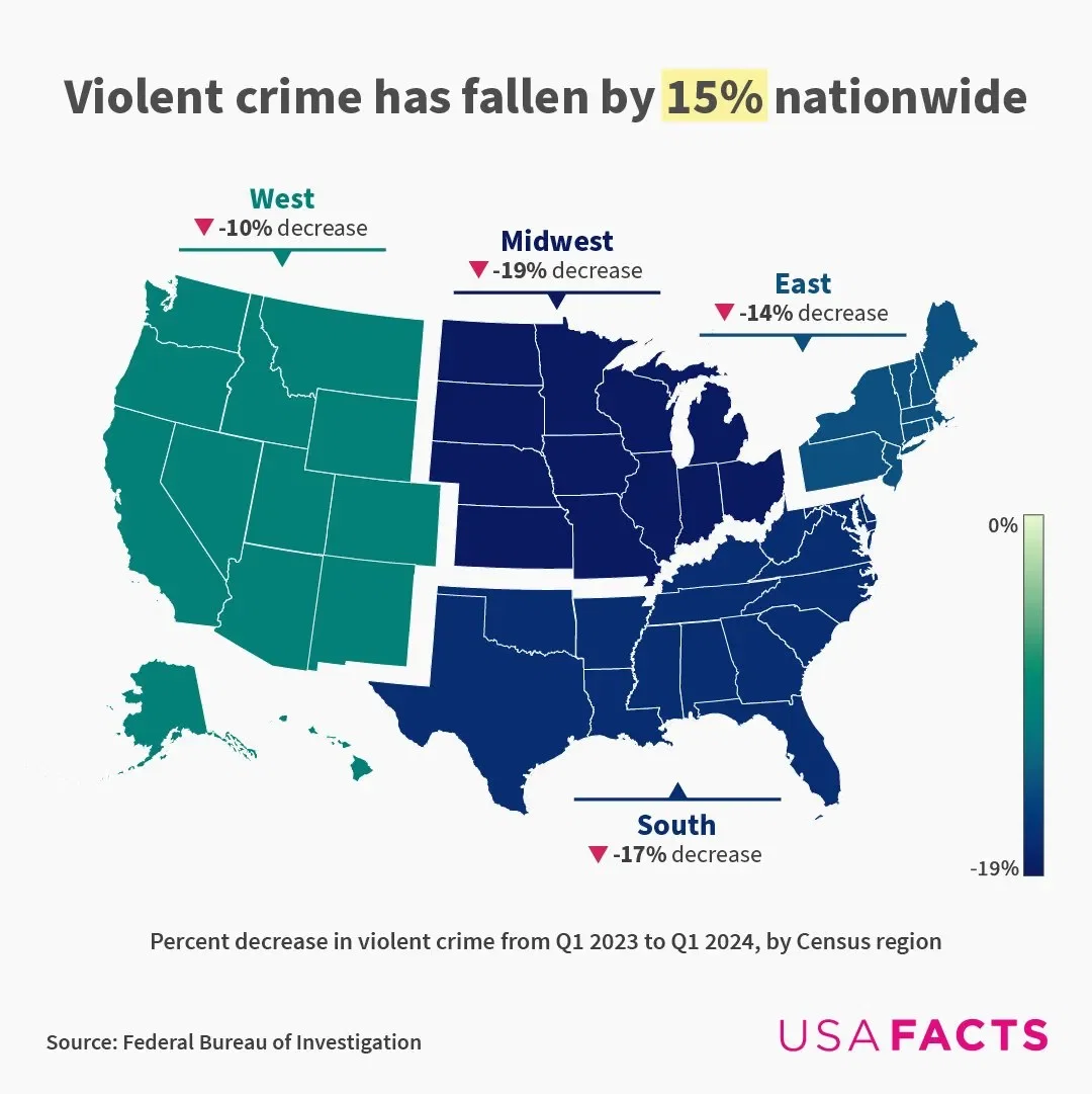 US Sees 15% Drop in Violent Crime in the Past Year