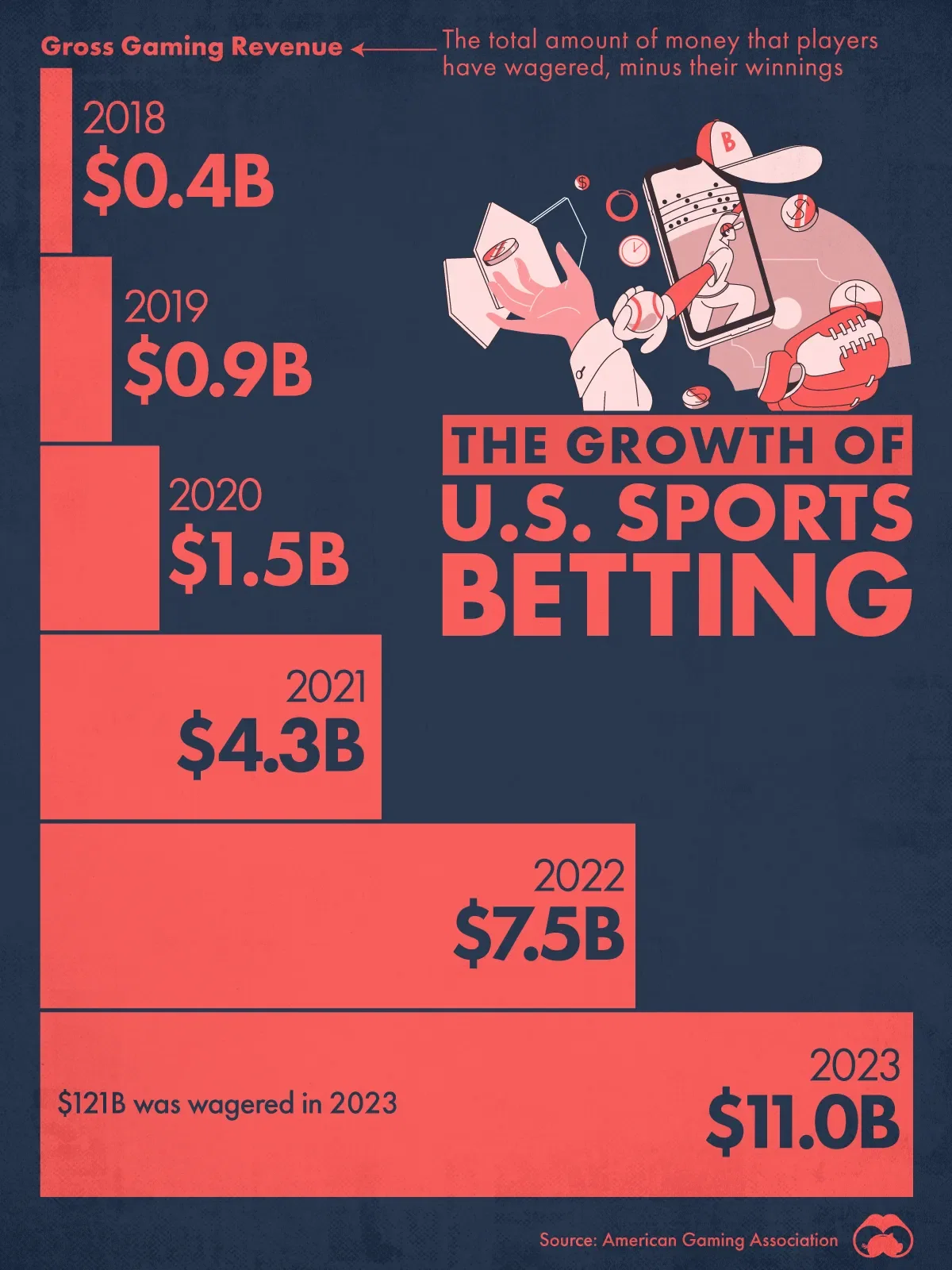 U.S. Sports Betting is Growing at an Insane Pace 🚀
