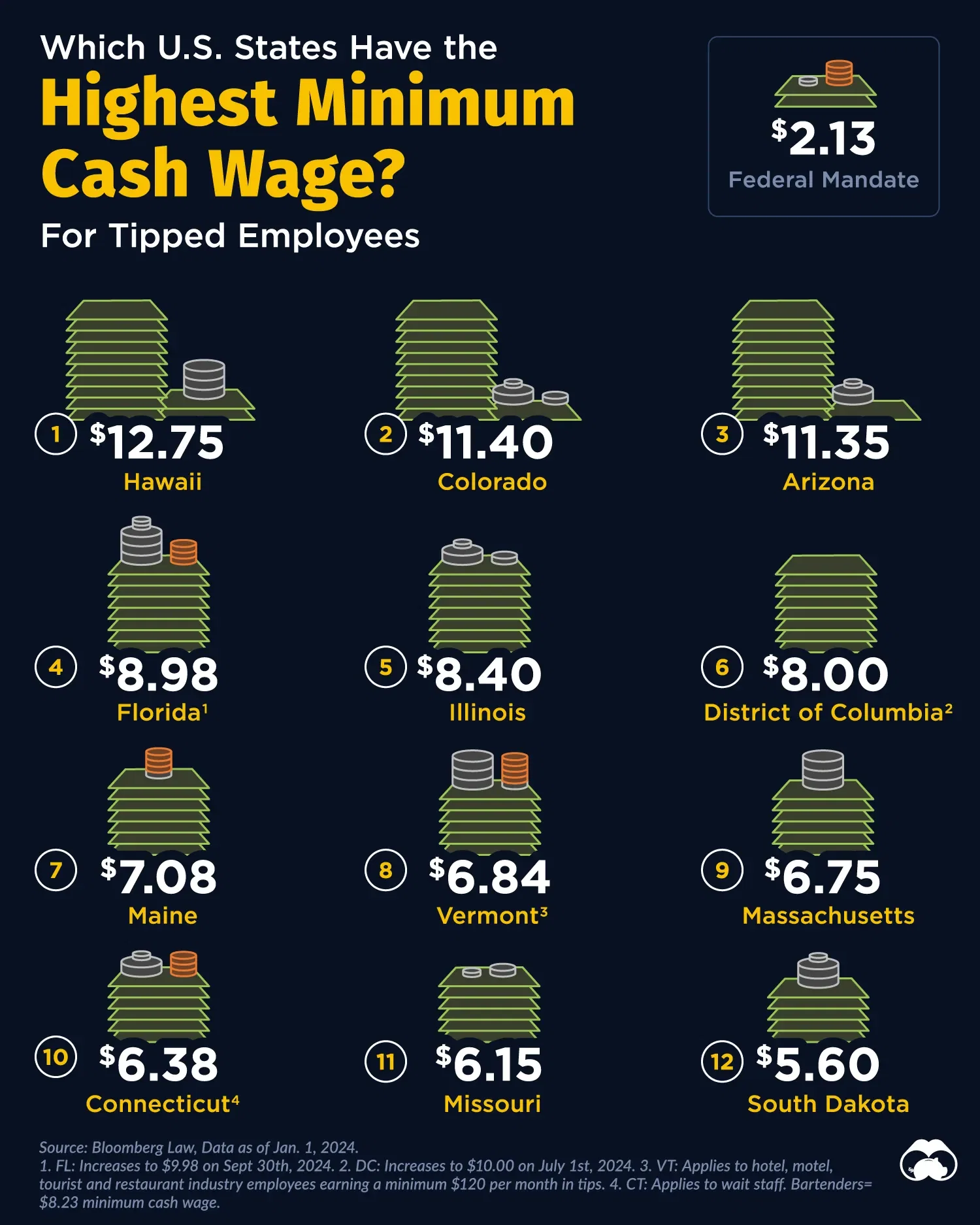U.S. States with the Highest Minimum Wage for Tipped Employees