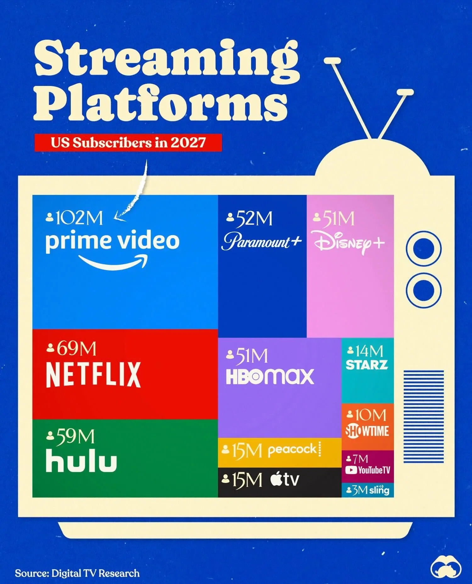 U.S. Streaming Subscribers: Projections for 2027 📺