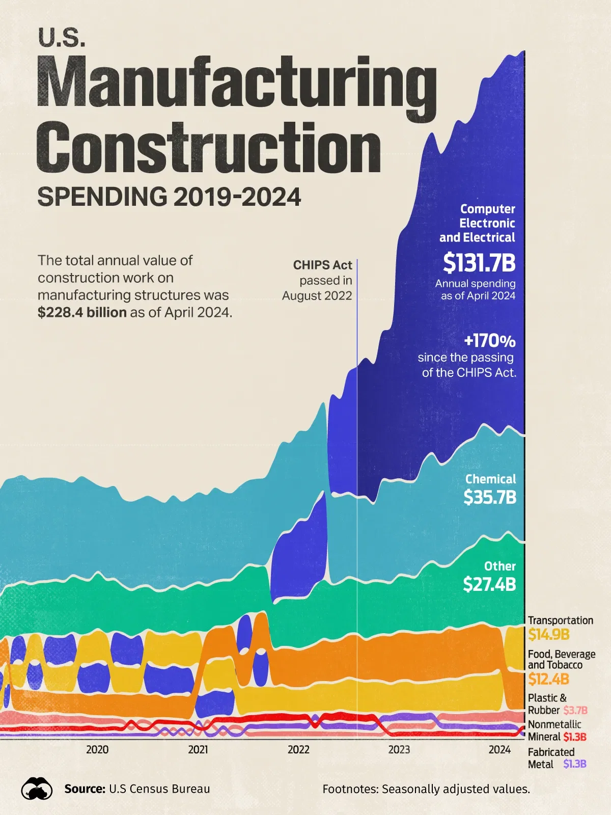 U.S. Tech Manufacturing on the Rise