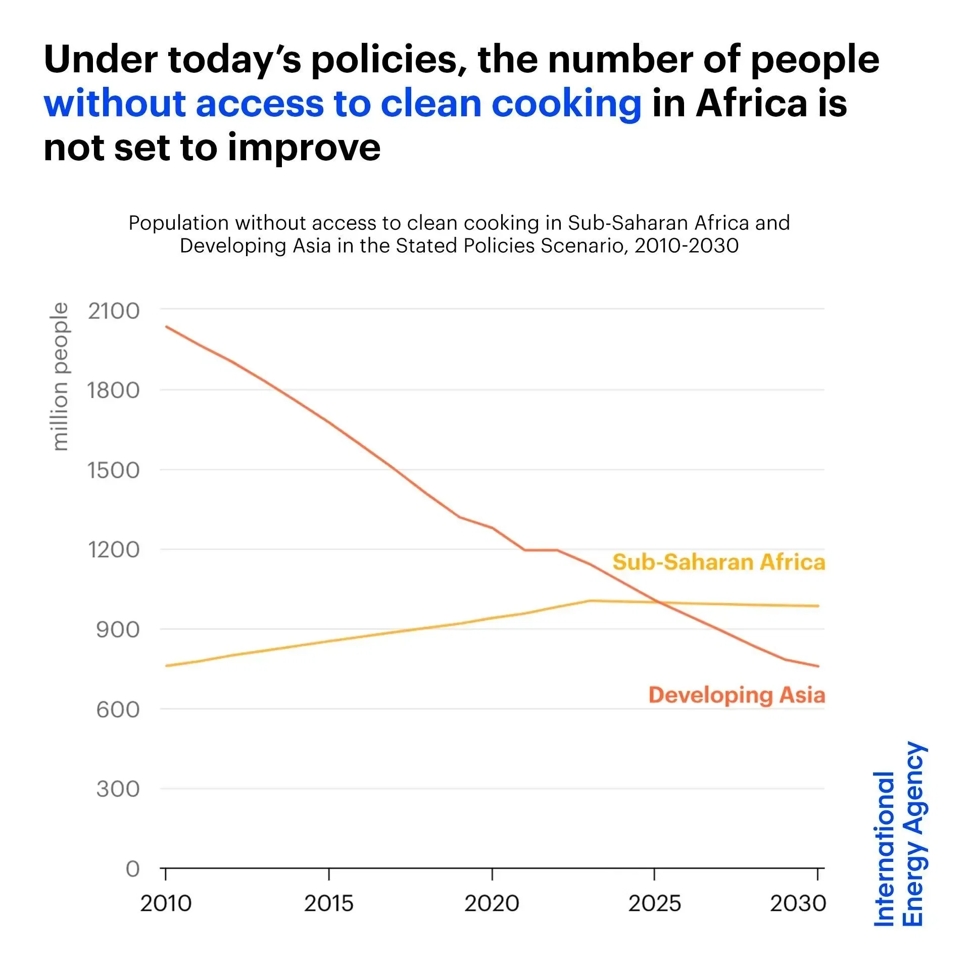 Under Today's Policies, Access to Clean Cooking in Africa is not set to Improve