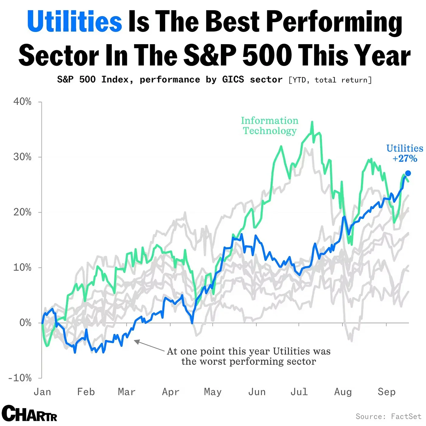 Utilities Is The Best Performing Sector In The S&P 500 This Year