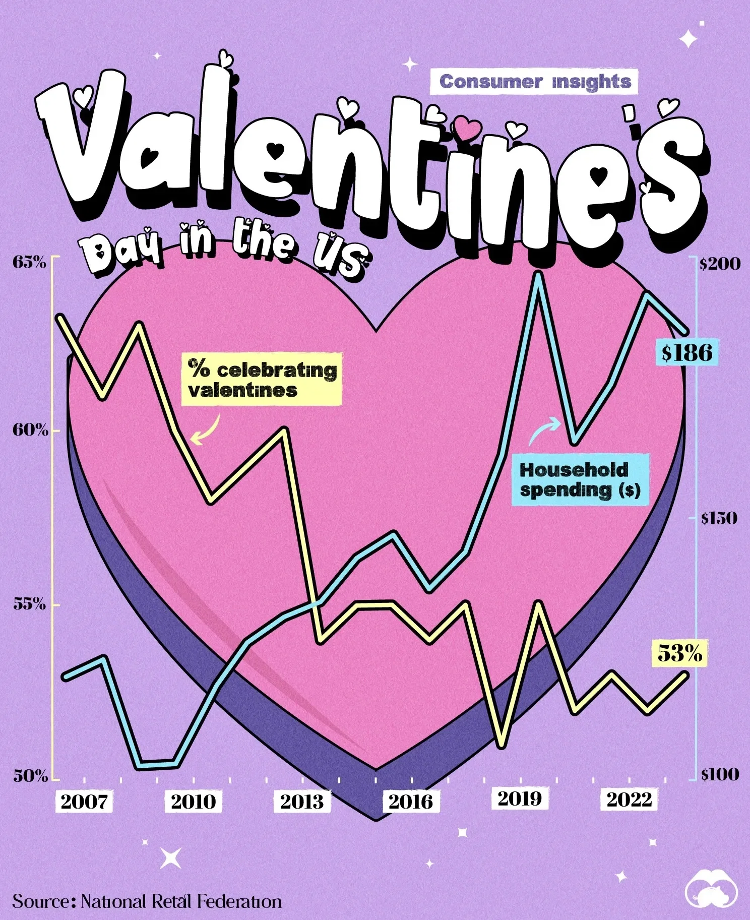 Valentine's Day is Becoming More Expensive & Less Celebrated 💔