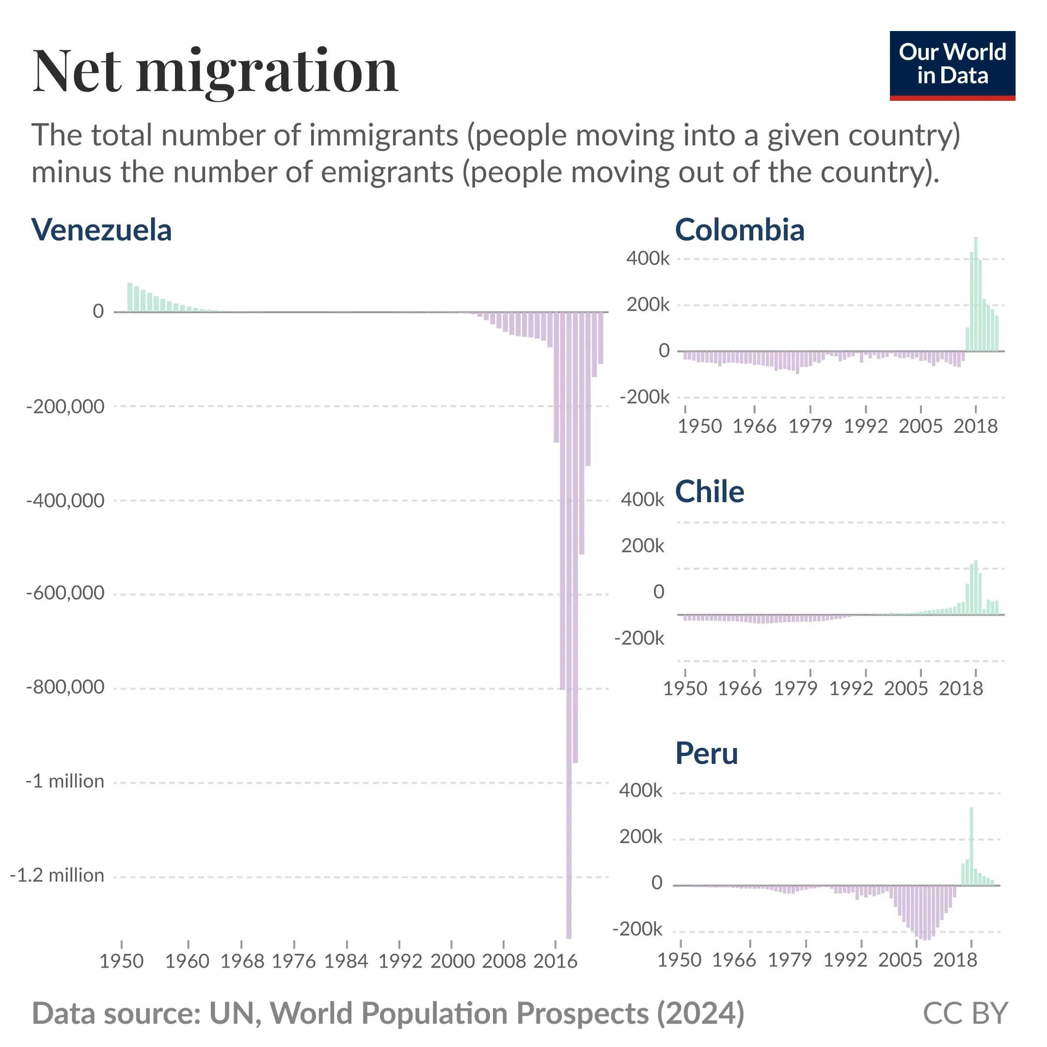 Venezuelan migration: a major demographic shift in South America