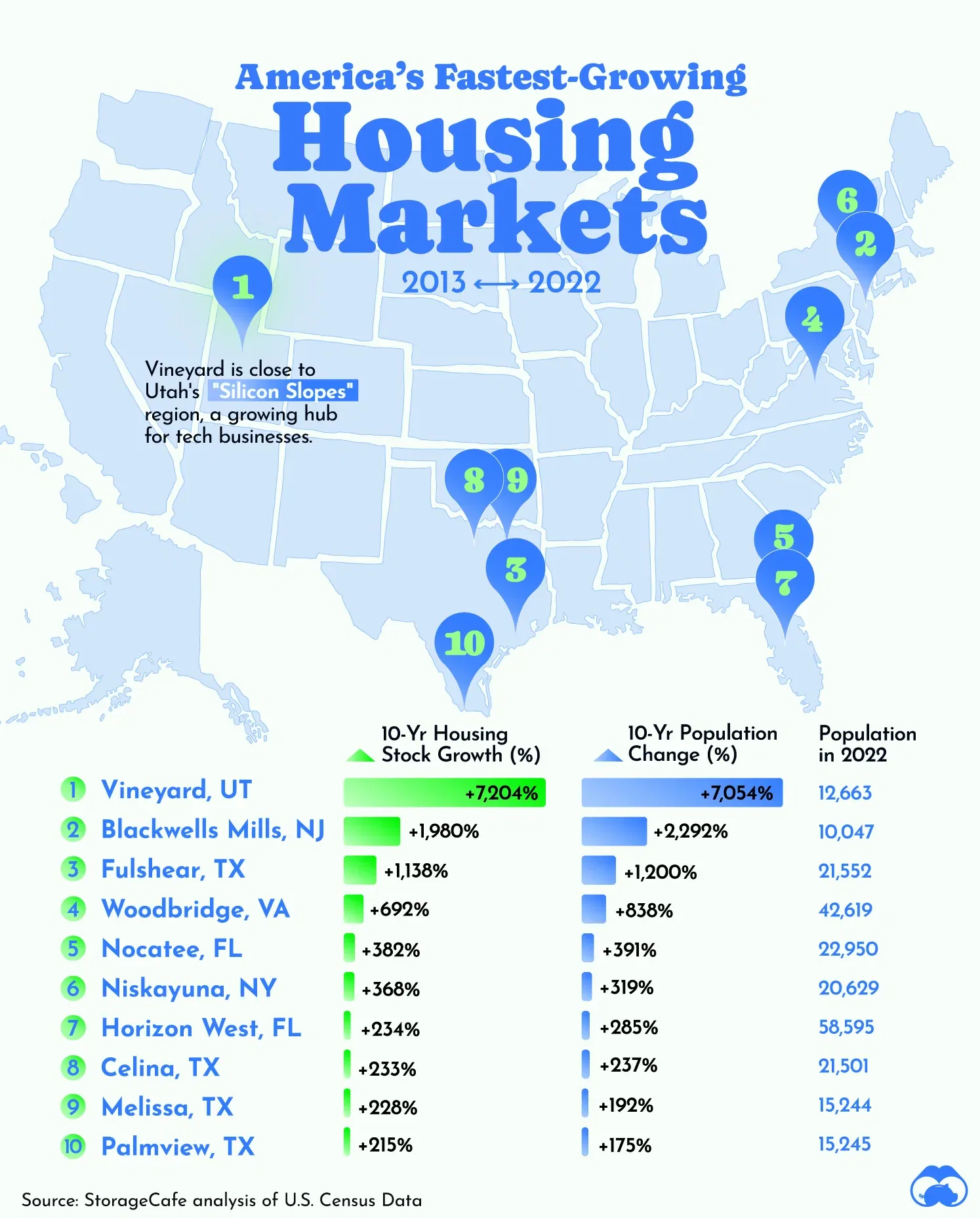 Vineyard, UT is America’s Fastest Growing Housing Market