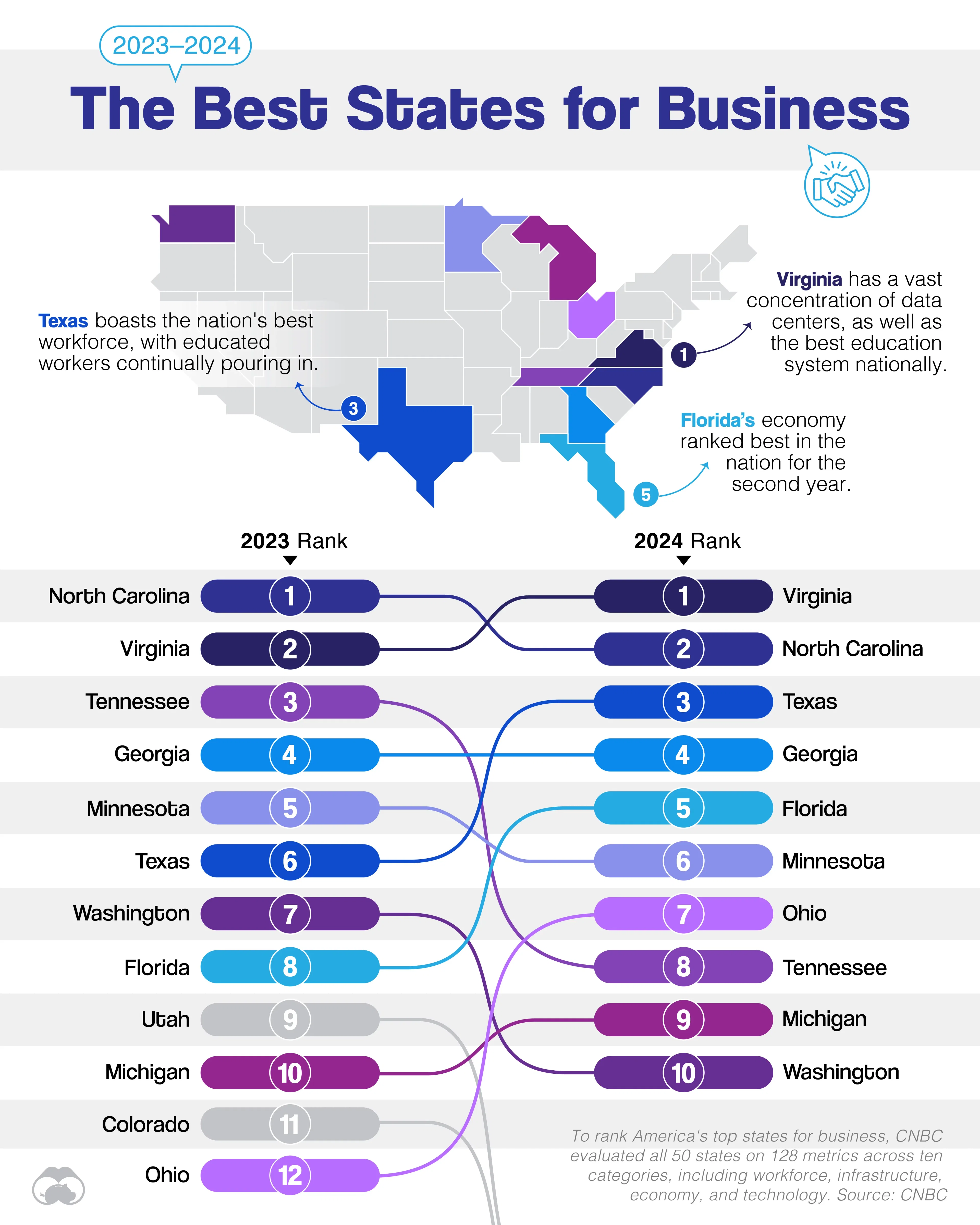 Virginia is America’s Top State for Business in 2024