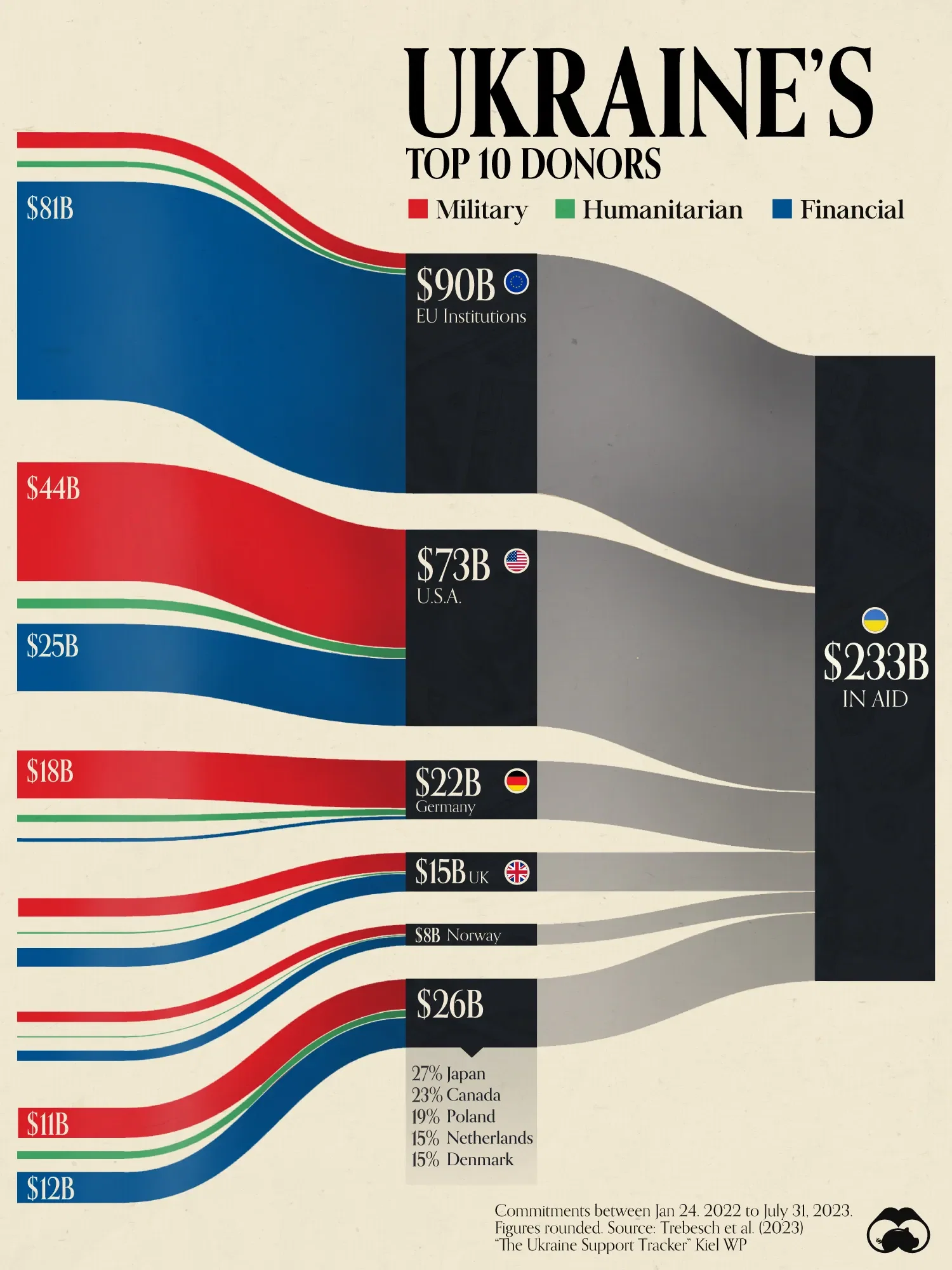 Visualizing $233B in Ukraine Aid
