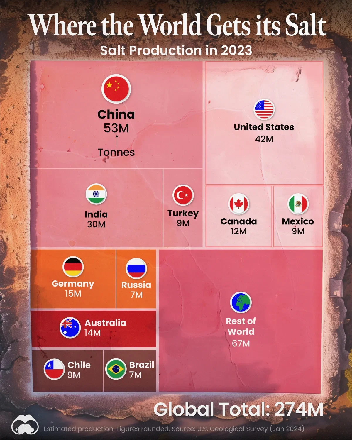Visualizing 274M Tonnes of Salt Production 🧂