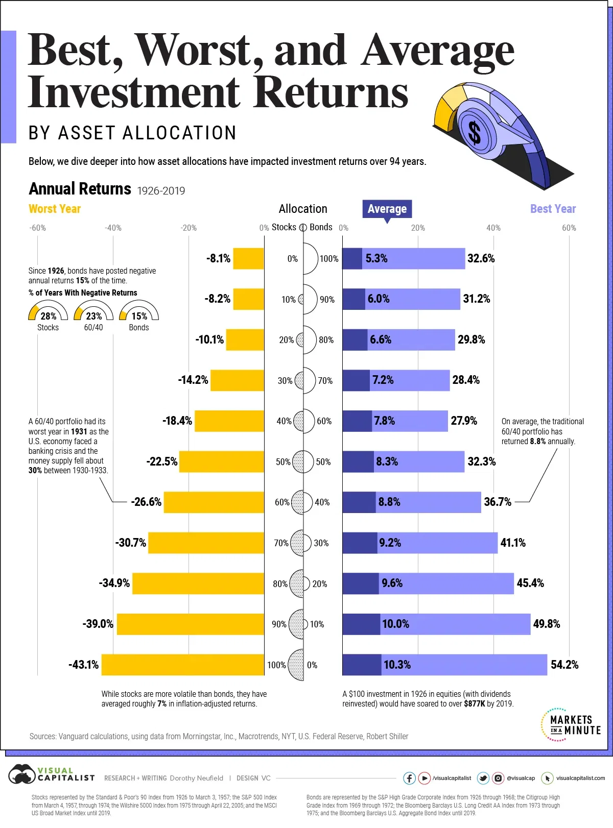 Visualizing 90 Years of Stock and Bond Portfolio Performance