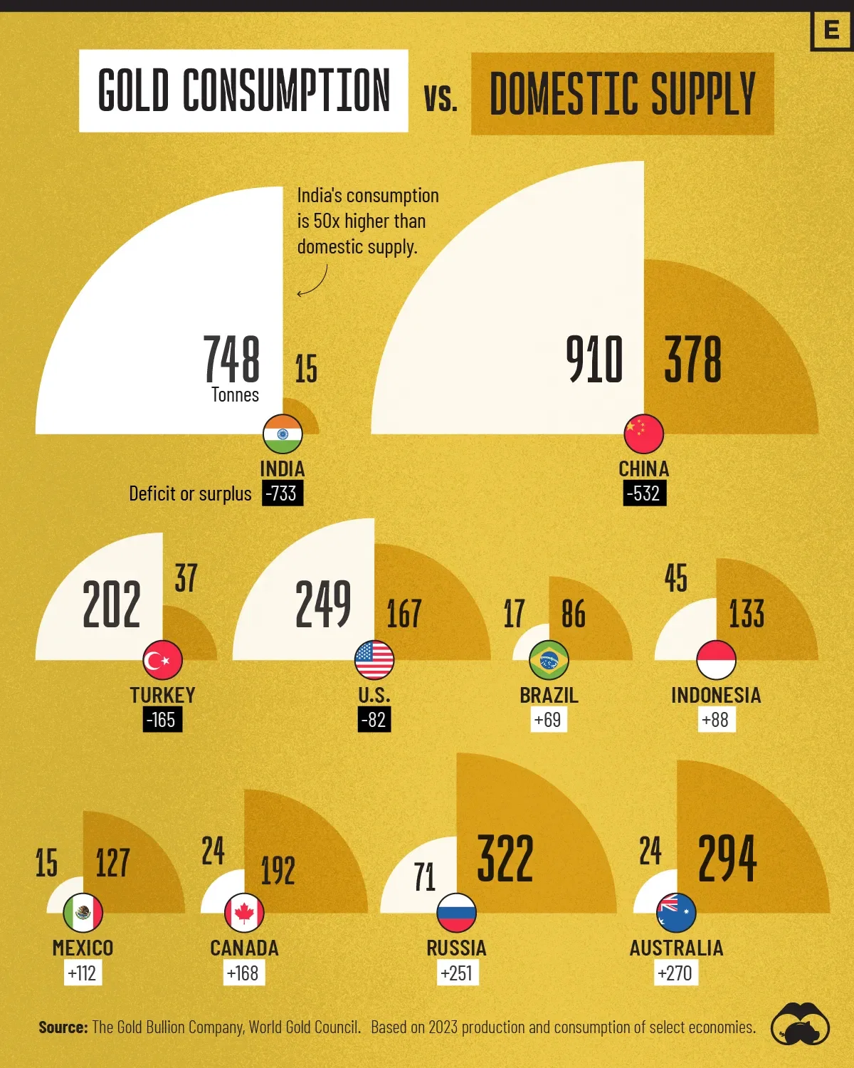 Visualizing Gold Consumption vs. Domestic Supply