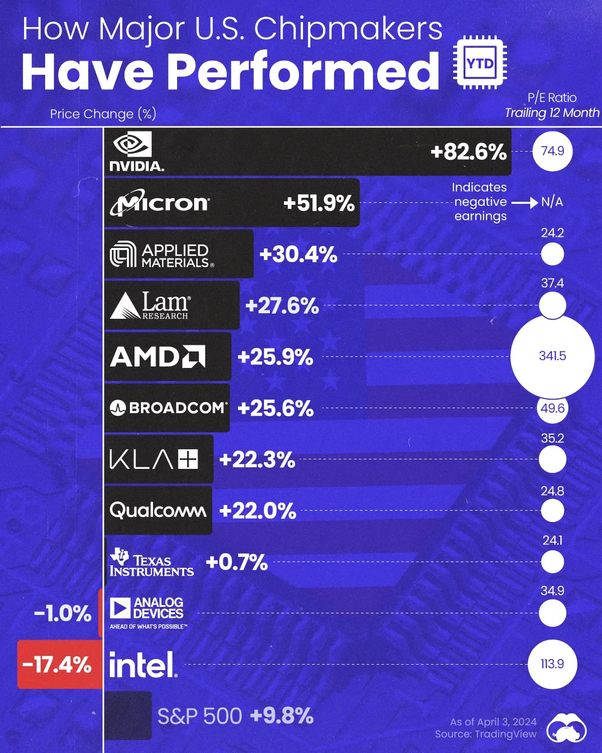 Visualizing U.S. Chip Stock Performance 🚀
