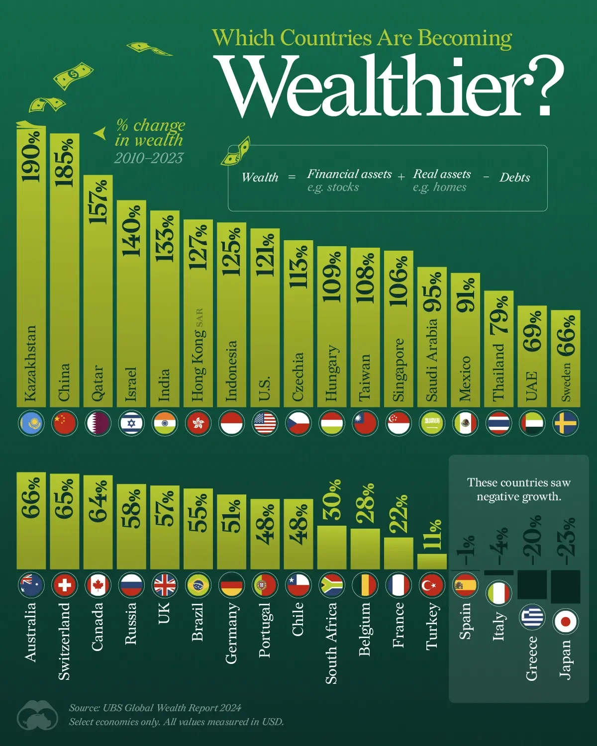 Visualizing Wealth Growth by Country đź’¸
