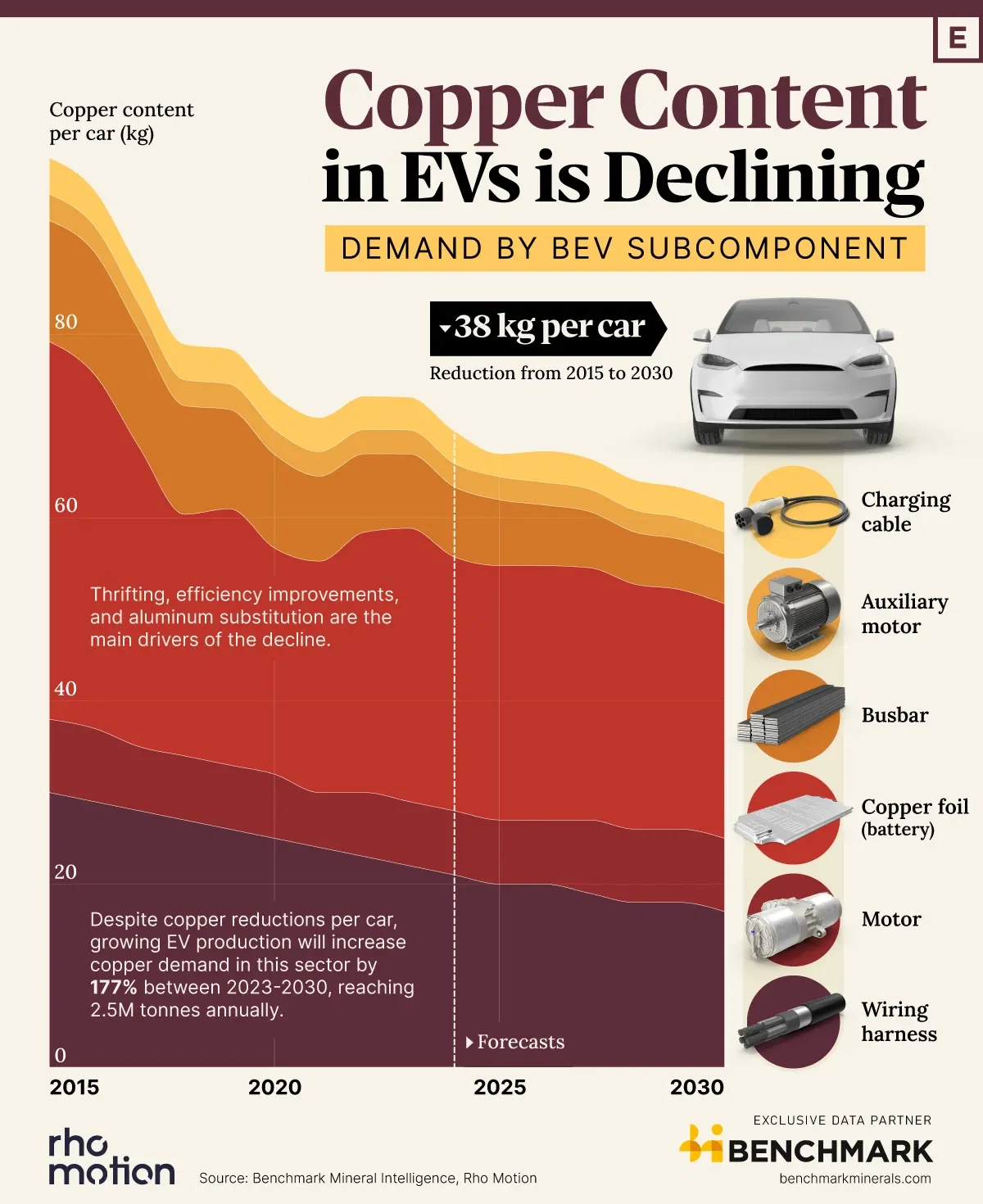 Visualizing the Decline of Copper Usage in EVs