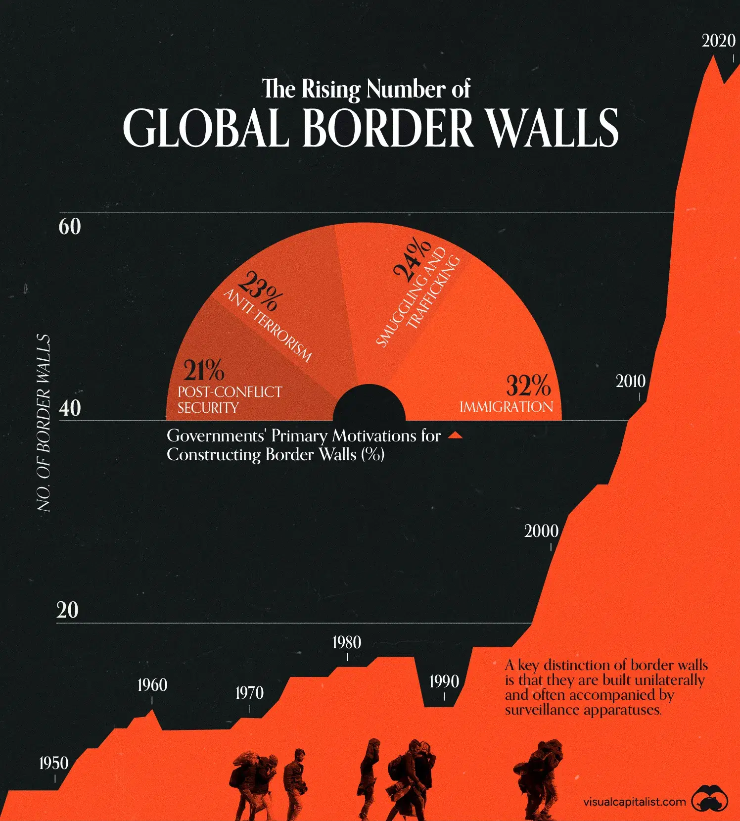 Border Design Population Visualizing the Global Growth of Border Walls - Voronoi