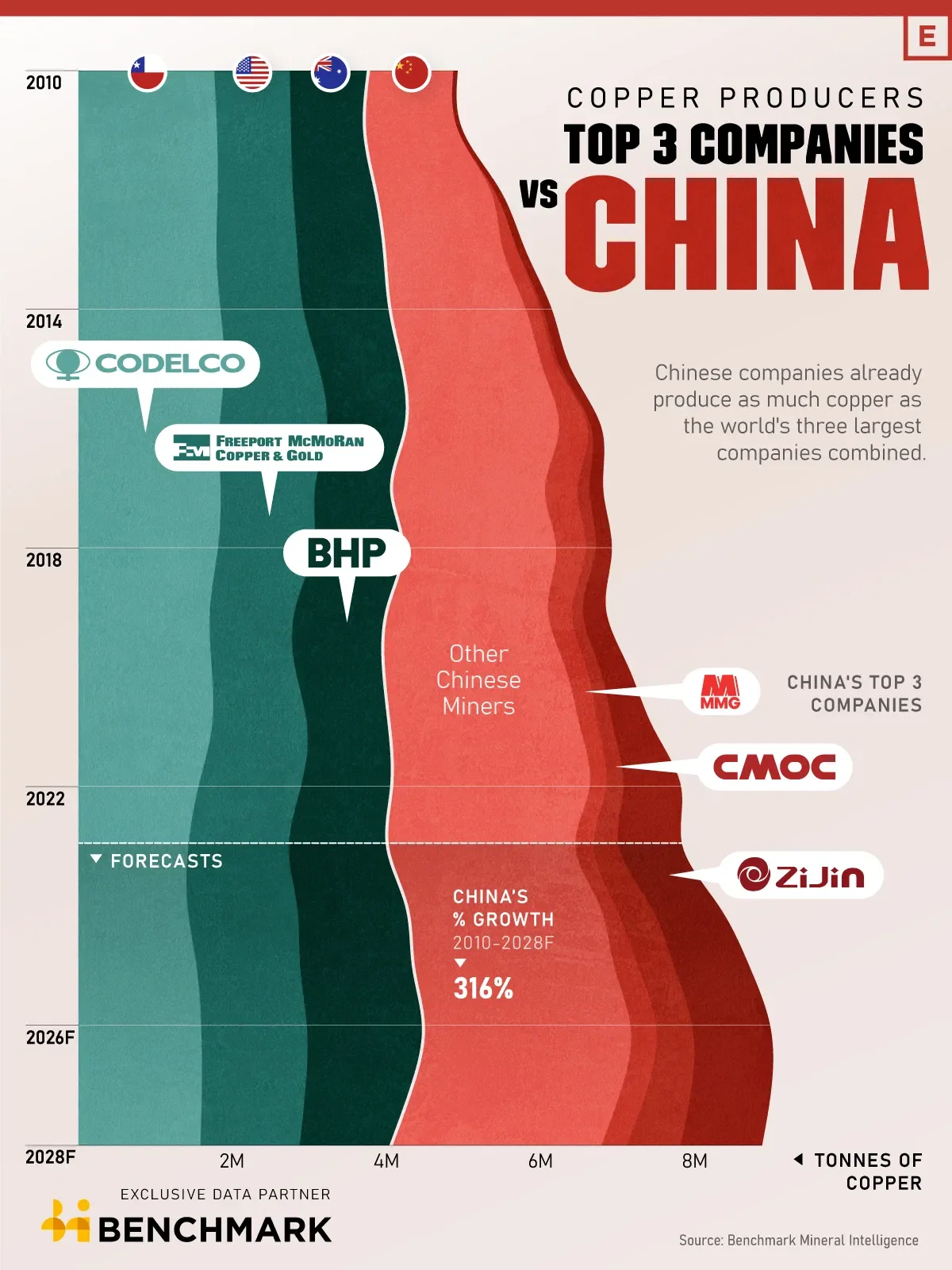 Visualizing the Growth of Chinese Copper Miners