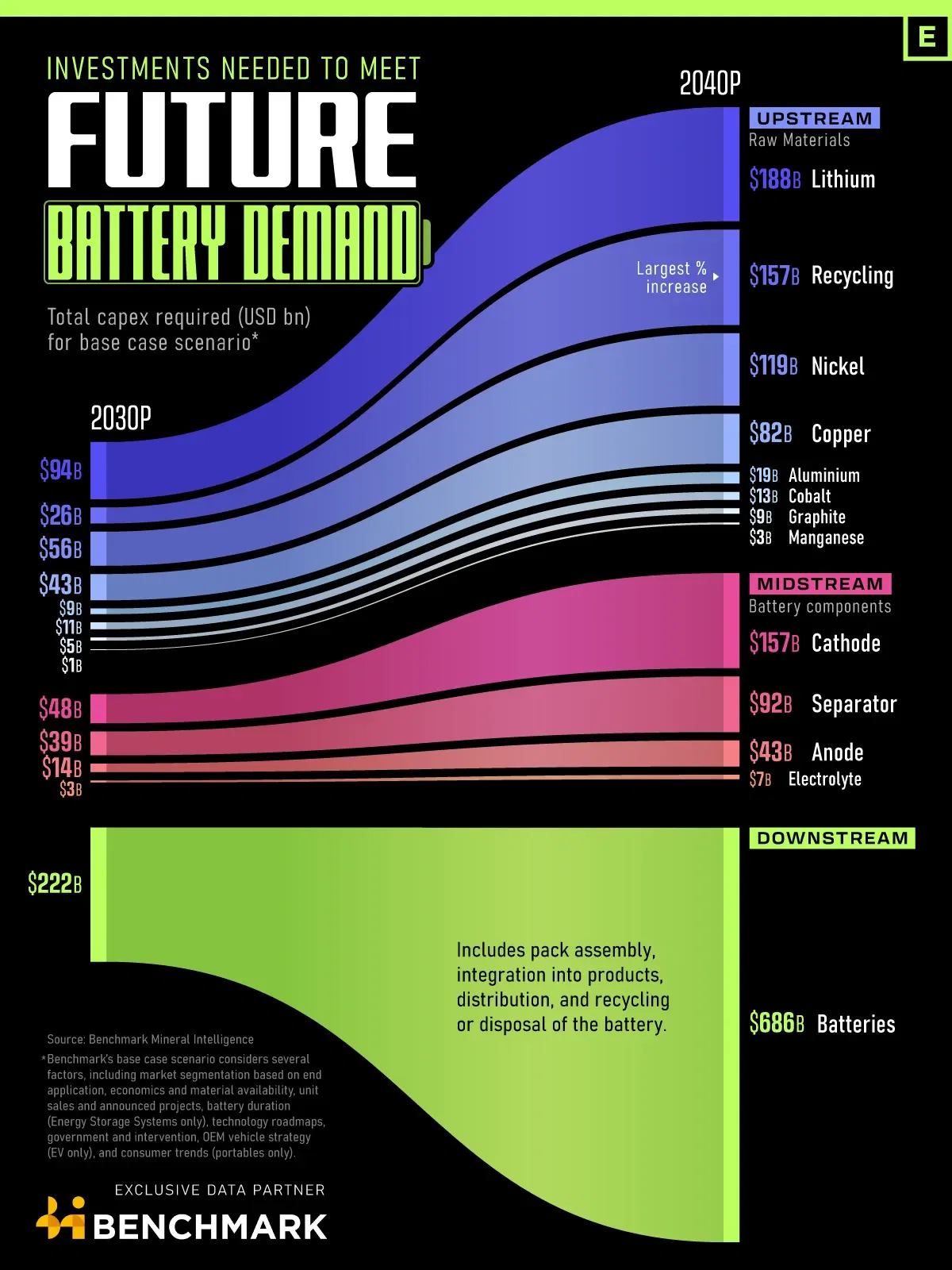 Visualizing the Top Sectors for Battery Investment
