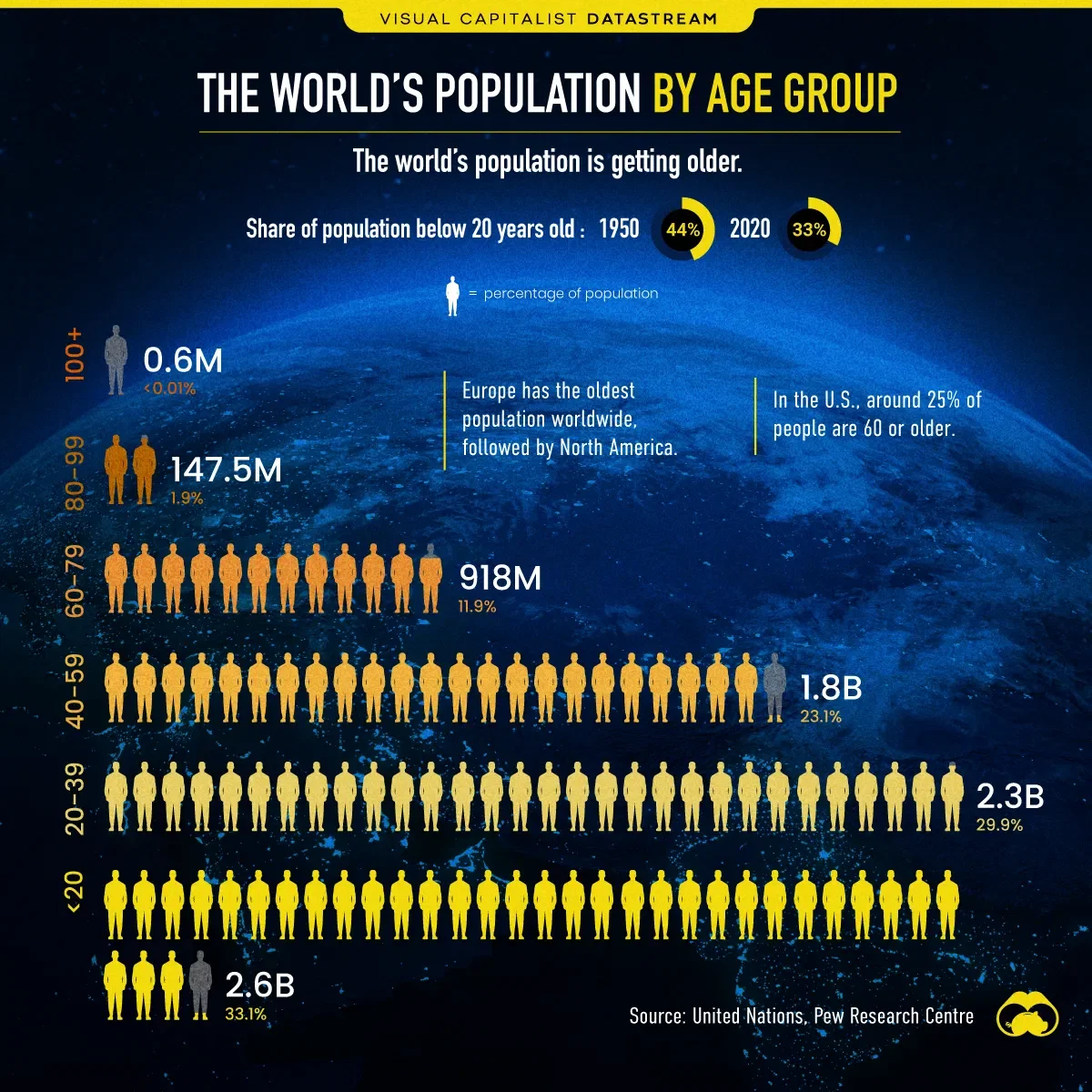 Visualizing the World’s Population by Age Group
