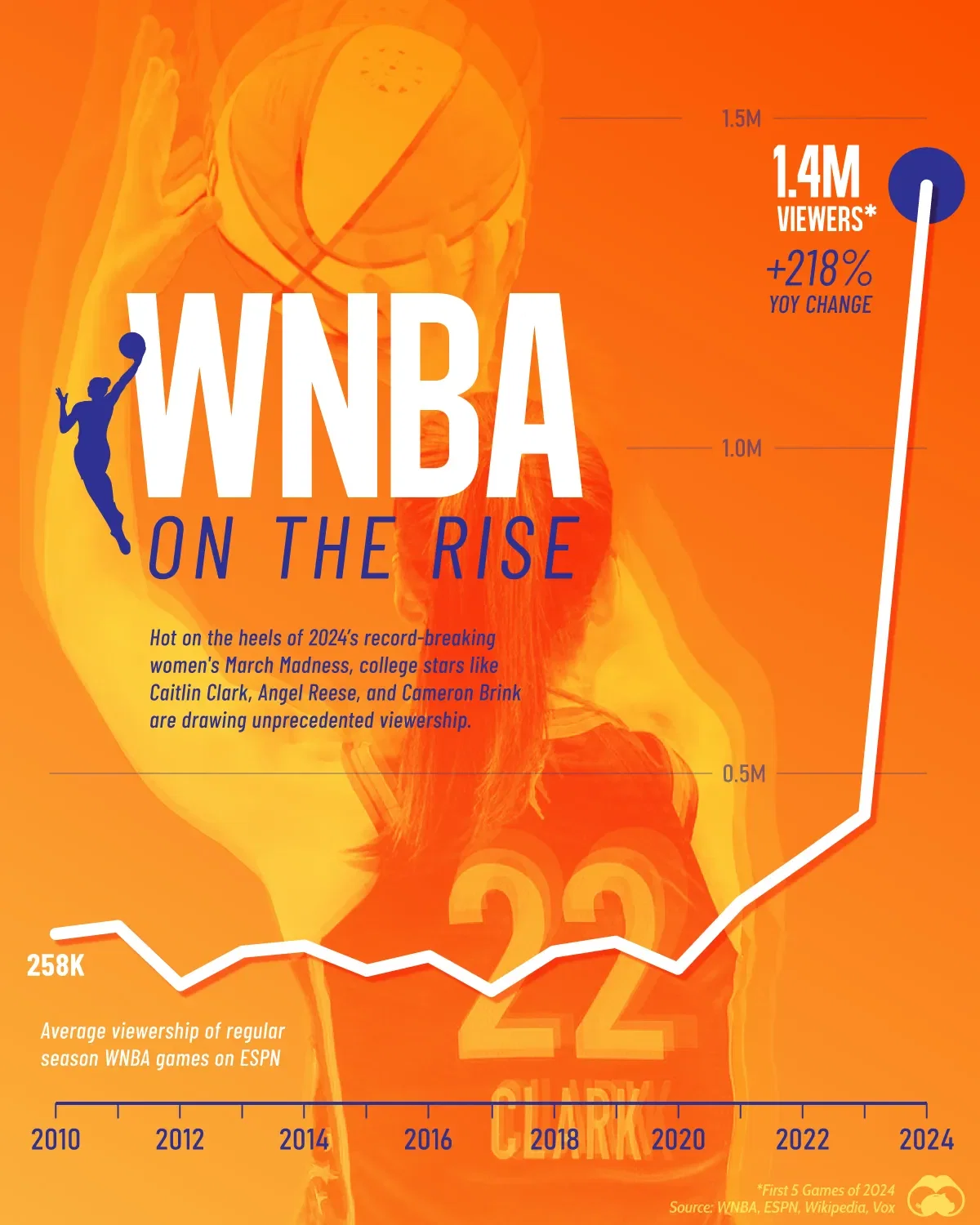 WNBA Viewership Is Breaking Records in 2024 🏀