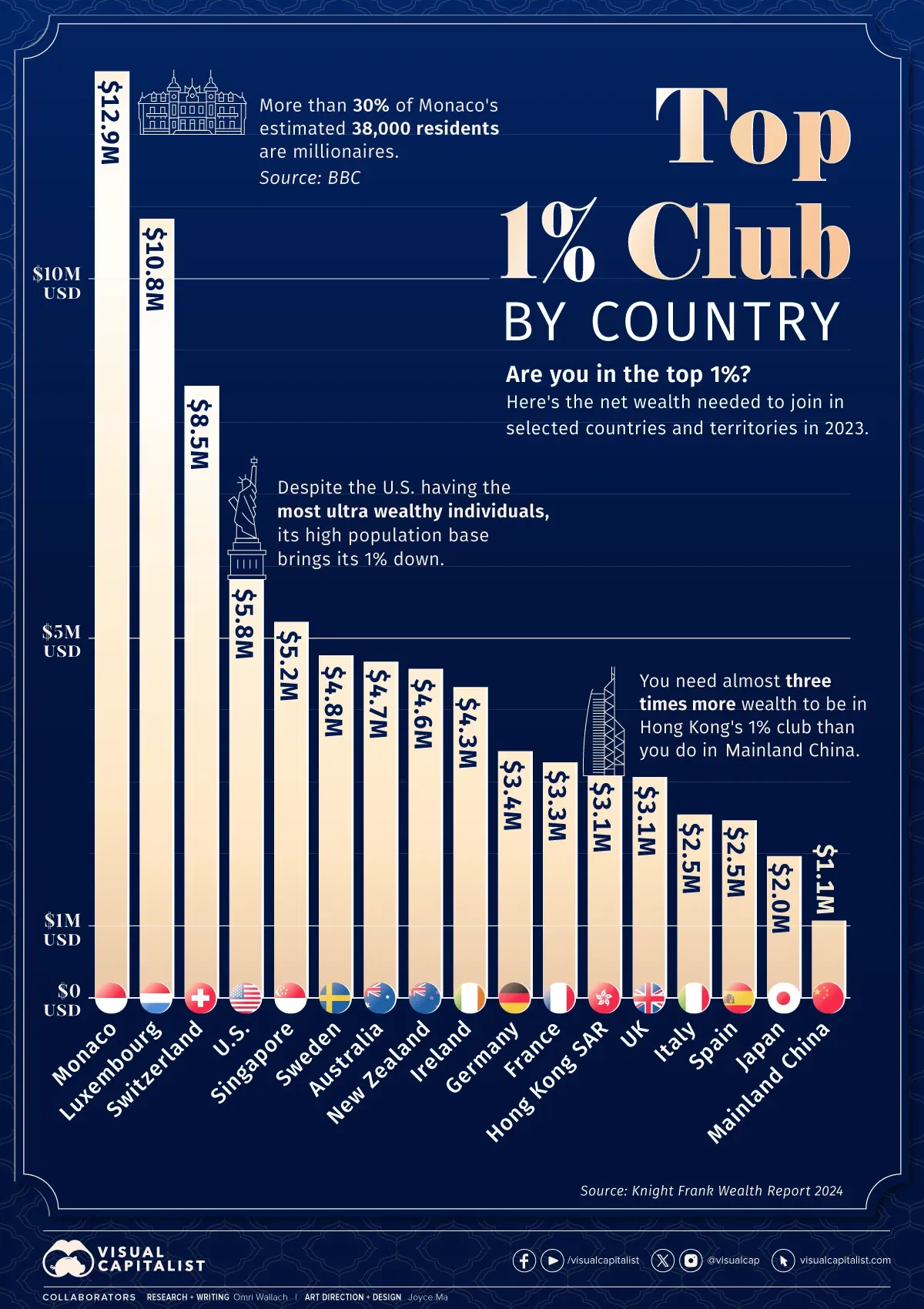 Wealth Needed to Join the Top 1%, by Country
